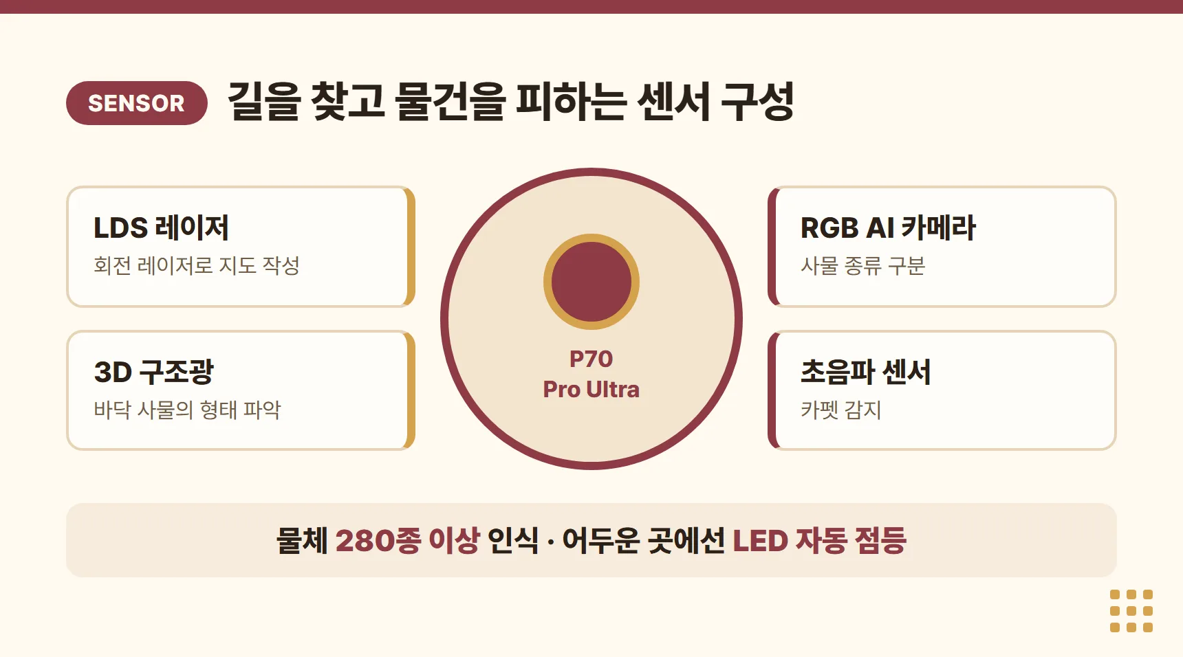 모바 P70 Pro Ultra 센서 구성 다이어그램 — LDS 레이저, 3D 구조광, RGB AI 카메라, 초음파 카펫 감지, 어두운 곳 자동 LED