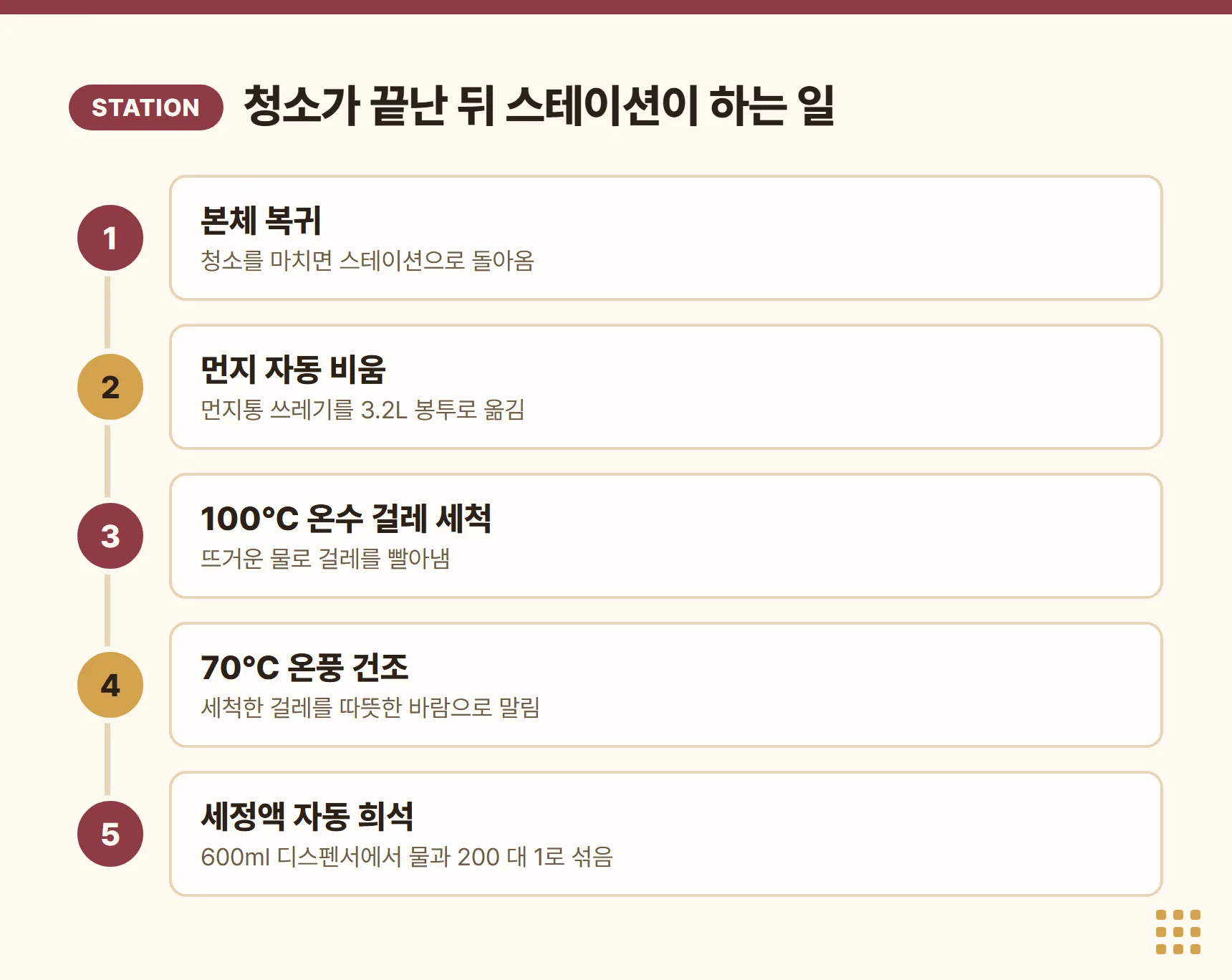 모바 P70 Pro Ultra 스테이션 처리 순서 흐름도 — 본체 복귀, 먼지 자동 비움, 100℃ 온수 걸레 세척, 70℃ 온풍 건조, 세정액 자동 희석