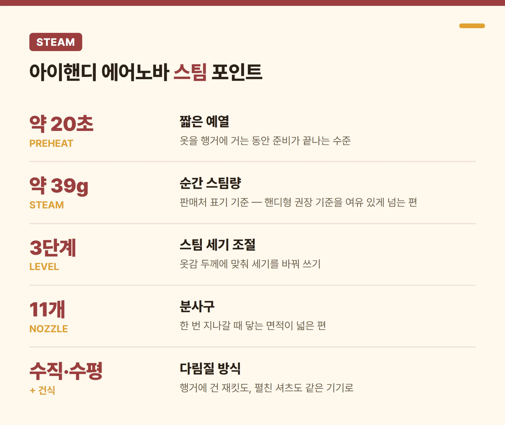 아이핸디 에어노바 스팀 포인트 카드 - 약 20초 예열, 순간 스팀 약 39g, 스팀 3단계, 분사구 11개, 수직·수평·건식 다림질 지원