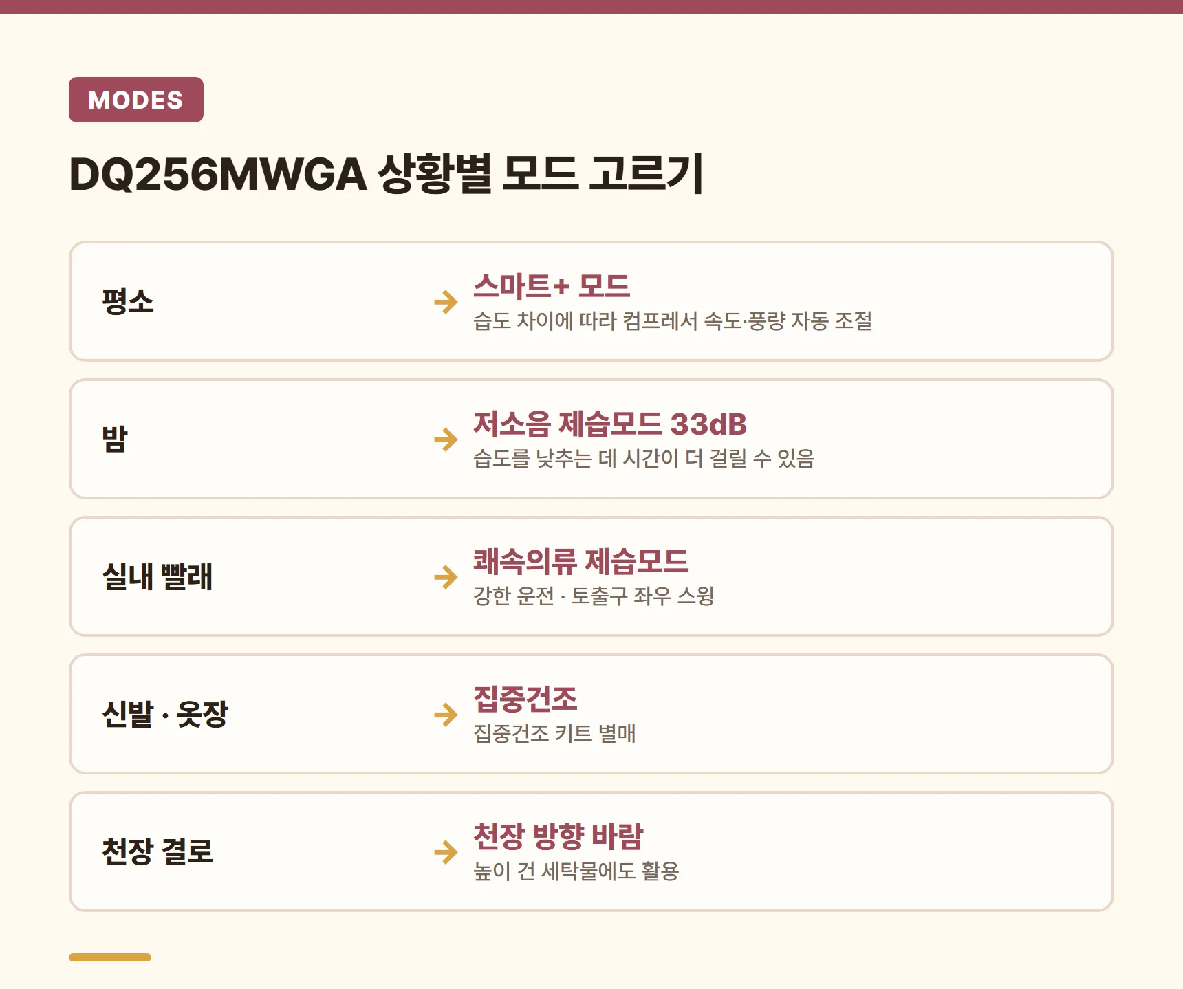 DQ256MWGA 모드별 활용 카드 - 평소엔 스마트+ 자동 습도, 밤에는 저소음 33dB, 실내 빨래는 쾌속의류, 신발·옷장은 집중건조(키트 별매), 결로는 천장 방향 바람