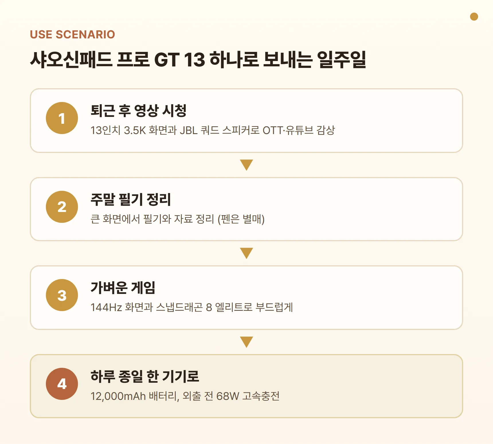 샤오신패드 프로 GT 13 활용 시나리오 - 영상 시청, 필기 정리, 가벼운 게임, 12,000mAh 배터리와 68W 충전