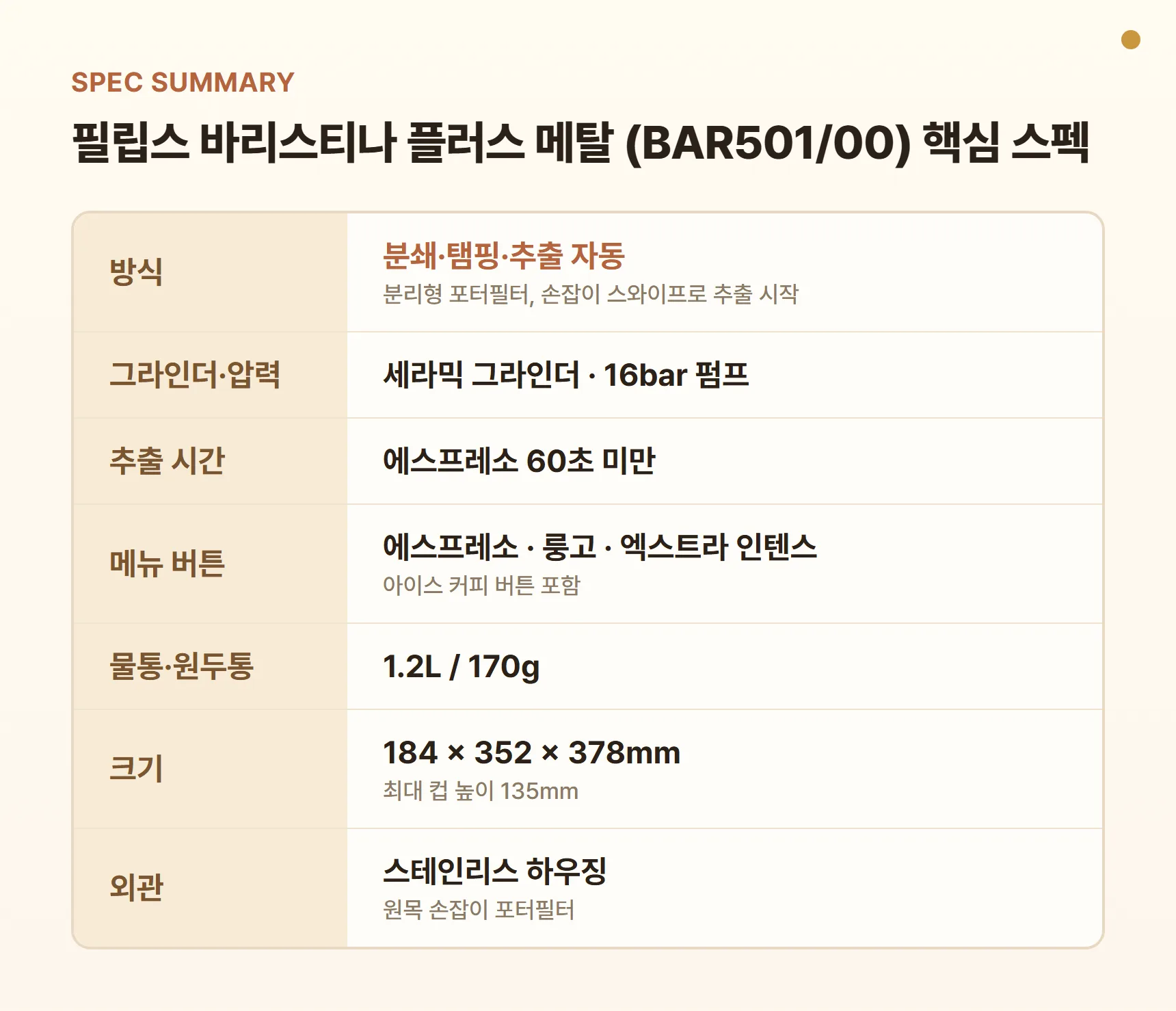필립스 바리스티나 플러스 메탈 BAR501/00 핵심 스펙 요약표 - 세라믹 그라인더 내장, 16bar 펌프, 60초 미만 추출, 물통 1.2L, 원두통 170g, 폭 184mm, 아이스 커피 버튼