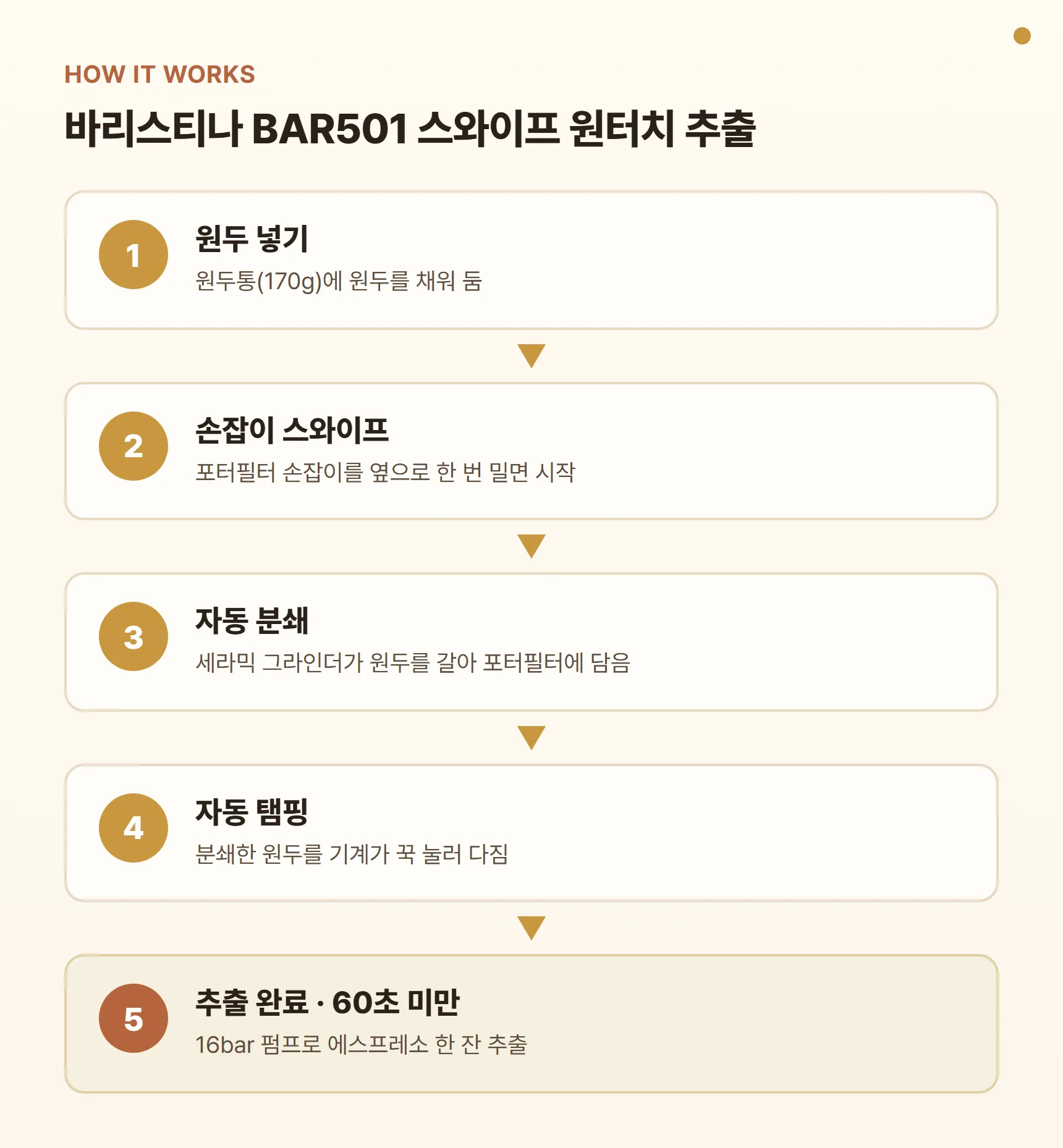 바리스티나 BAR501 스와이프 원터치 추출 단계 다이어그램 - 원두 넣기, 손잡이 스와이프, 자동 분쇄, 자동 탬핑, 추출 완료(60초 미만)