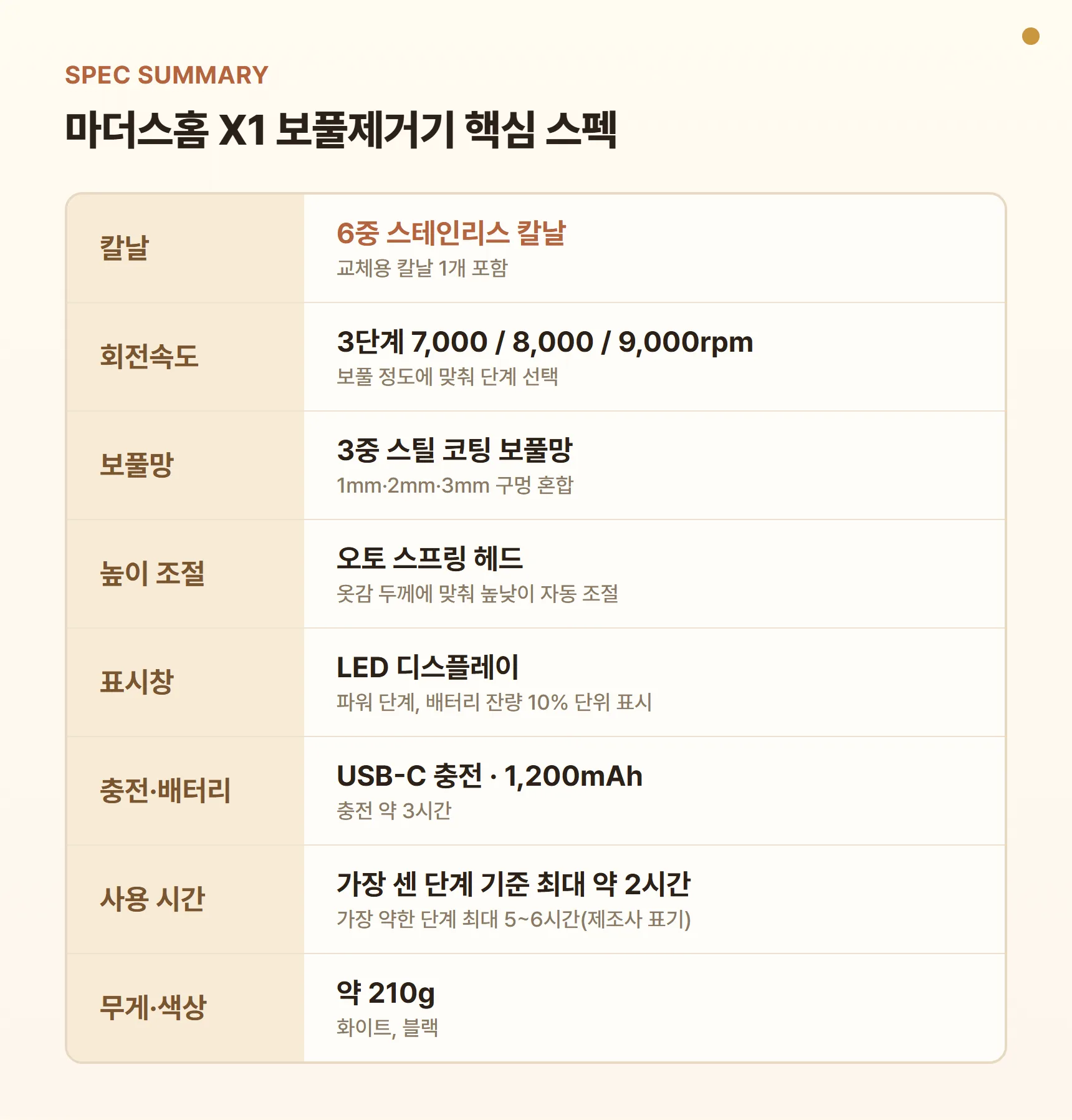 마더스홈 X1 보풀제거기 스펙 요약표 - 6중 스테인리스 칼날, 3단계 7,000·8,000·9,000rpm, 1,200mAh 배터리, 약 210g