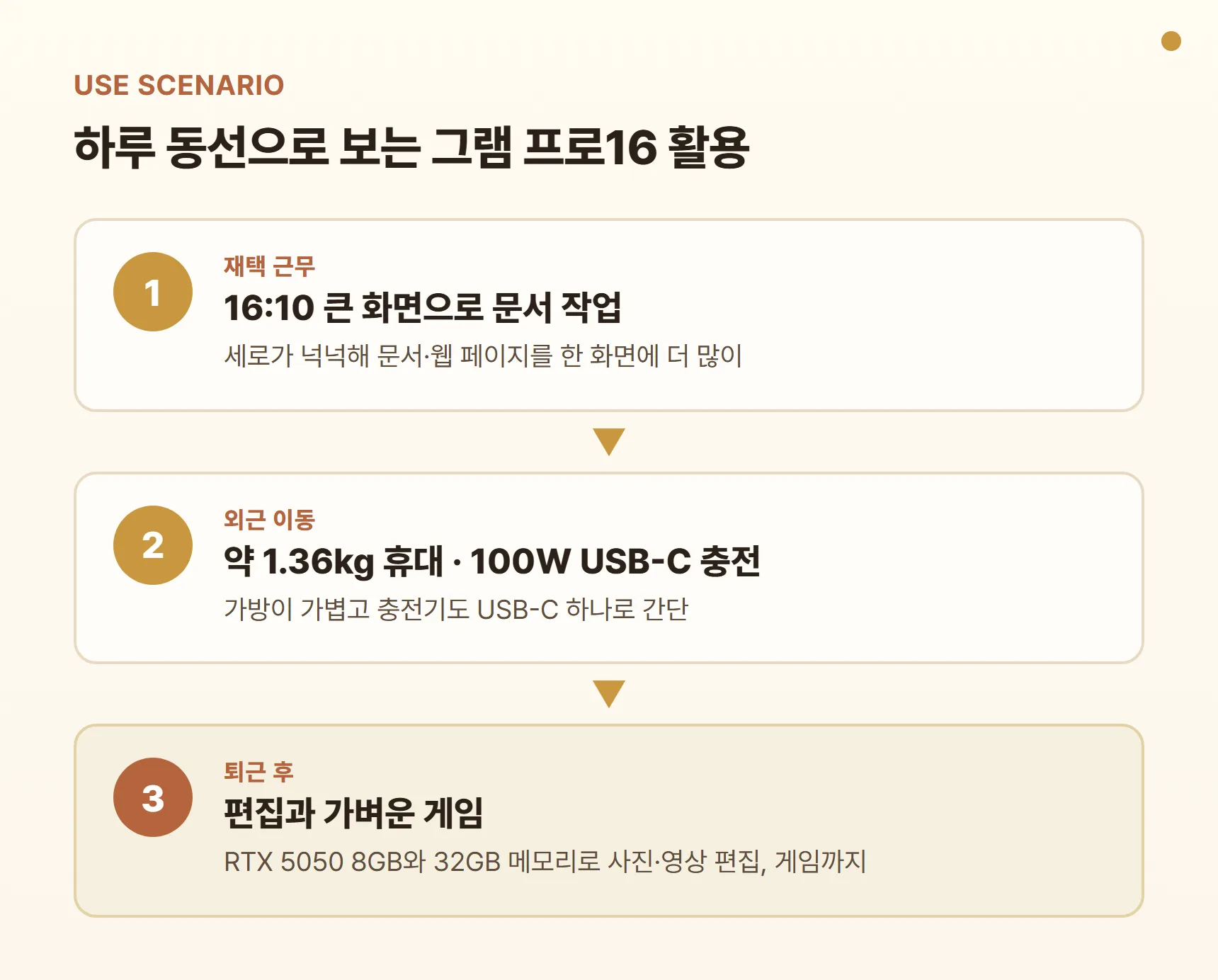 그램 프로16 활용 시나리오 다이어그램 - 재택 근무(16:10 큰 화면 문서 작업), 외근 이동(1.36kg 휴대·100W USB-C 충전), 퇴근 후 편집·게임(RTX 5050·32GB 메모리)