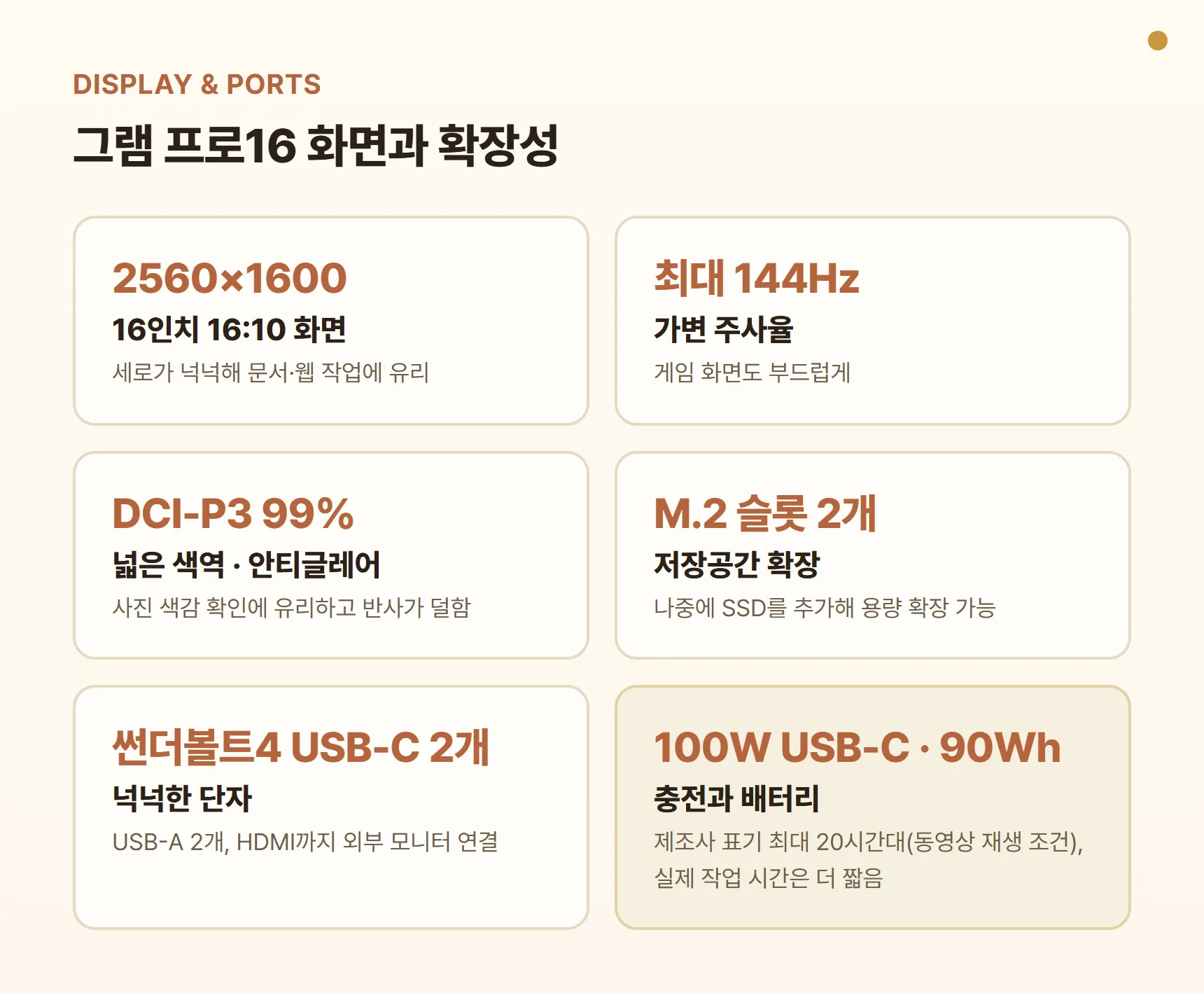 그램 프로16 화면·확장성 기능 카드 - 2560×1600 16:10 화면, 최대 144Hz, DCI-P3 99% 안티글레어, M.2 슬롯 2개, 썬더볼트4 USB-C 2개·HDMI, 100W USB-C 충전, 90Wh 배터리
