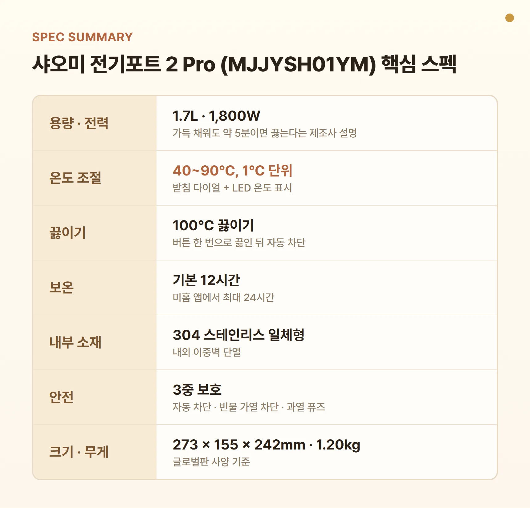 샤오미 전기포트 MJJYSH01YM 2 Pro 스펙 요약표 - 1.7L, 1,800W, 40~90℃ 1℃ 단위 다이얼, 100℃ 끓이기, 보온 기본 12시간·앱으로 최대 24시간, 304 스테인리스 내부, 이중벽 단열, 3중 안전 보호
