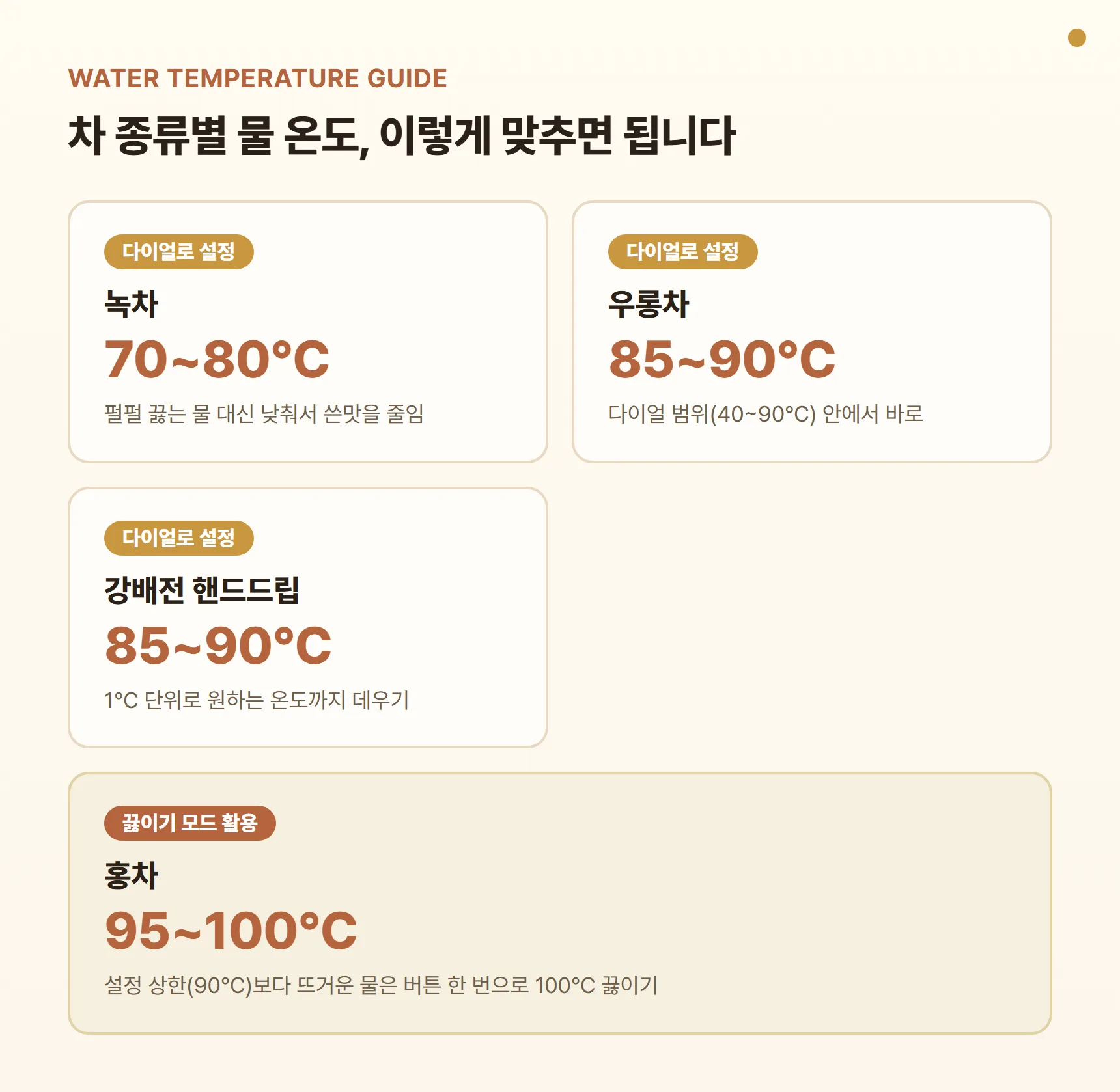 차 종류별 물 온도 가이드 카드 - 녹차 70~80℃, 우롱차 85~90℃, 강배전 핸드드립 85~90℃는 다이얼로 설정, 홍차 95~100℃는 끓이기 모드 활용
