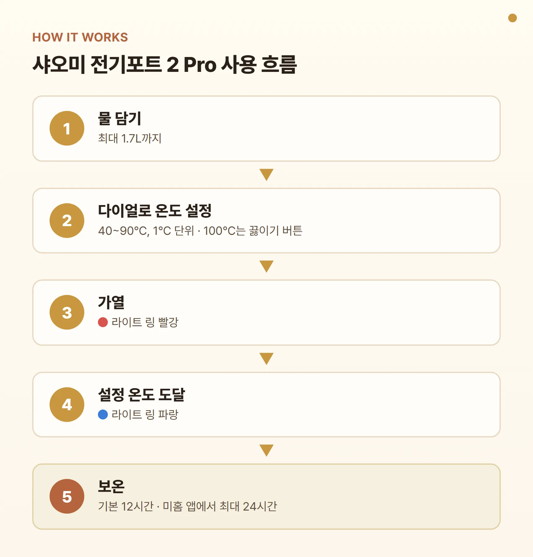 샤오미 전기포트 2 Pro 사용 흐름 다이어그램 - 물 담기 → 다이얼로 온도 설정 → 가열(라이트 링 빨강) → 설정 온도 도달(파랑) → 기본 12시간 보온