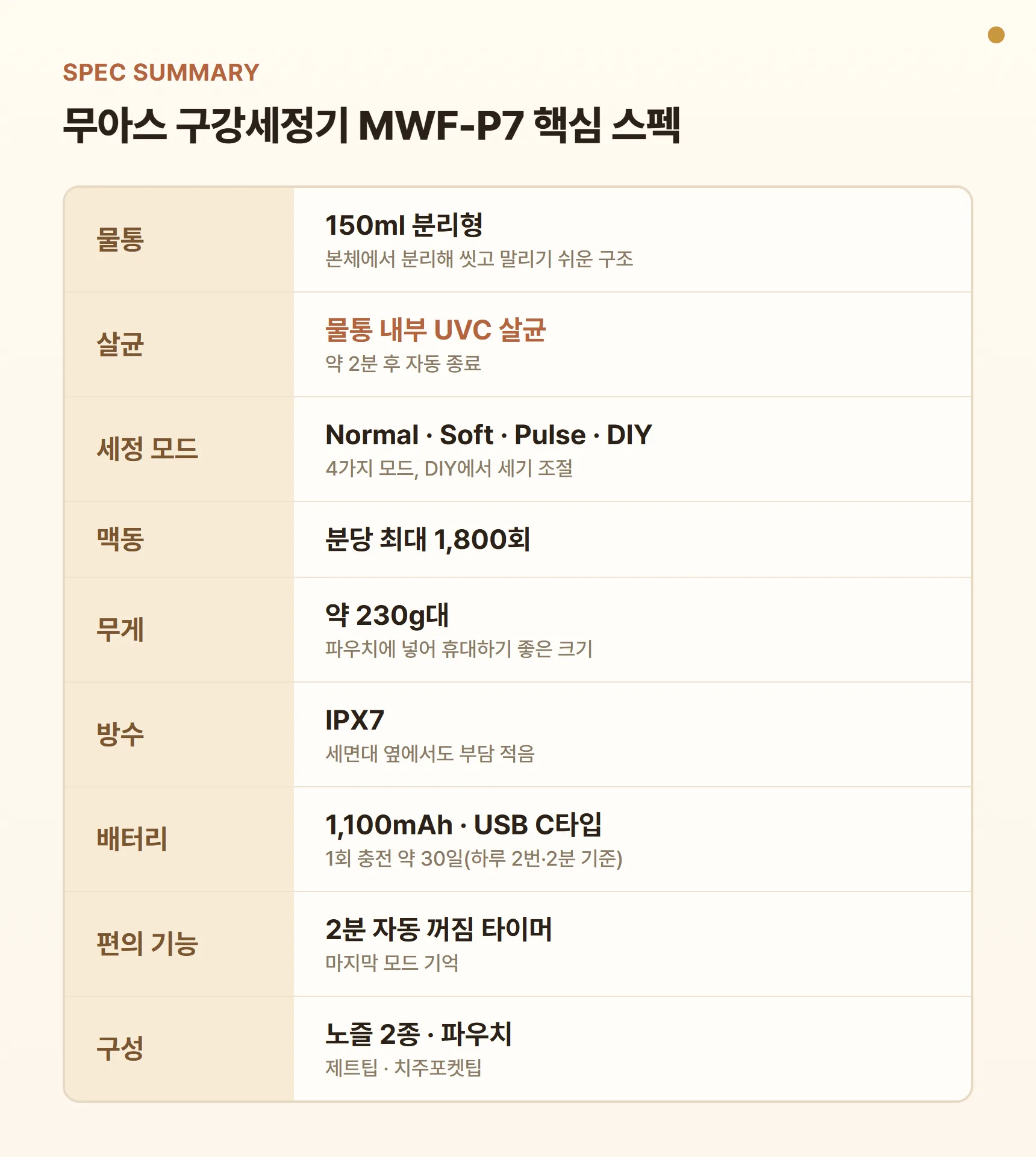 무아스 구강세정기 MWF-P7 스펙 요약표 - 물통 150ml 분리형, 물통 UVC 살균, 모드 4가지, IPX7 방수, C타입 충전 1회 약 30일, 2분 타이머, 노즐 2종, 무게 약 230g대