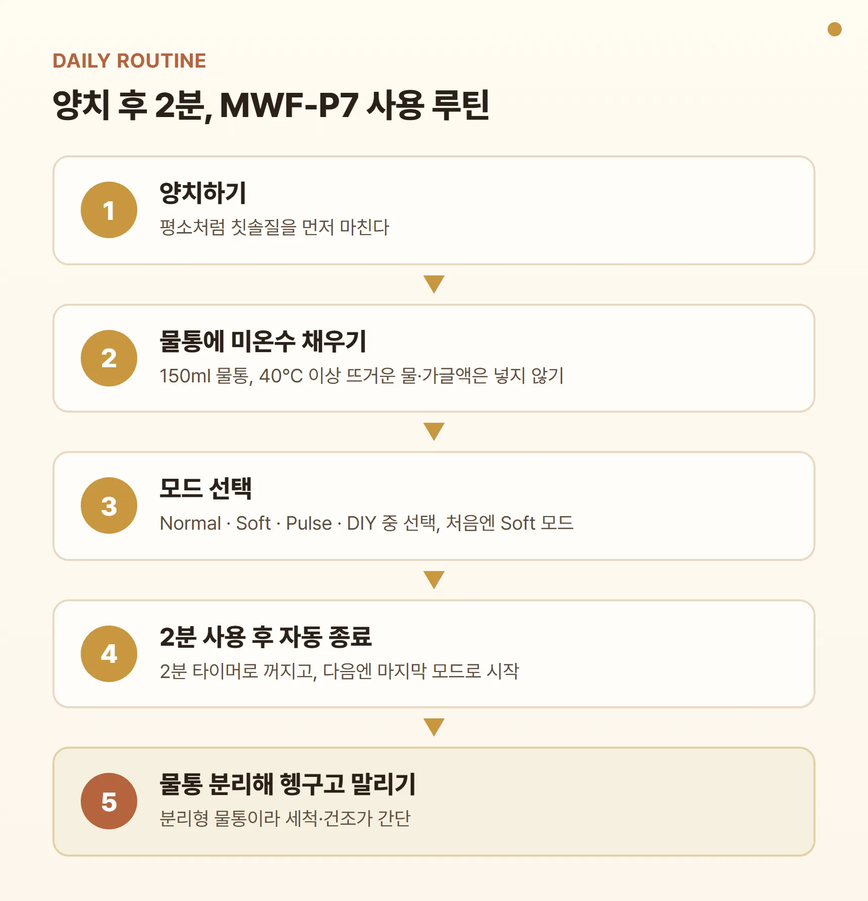 무선 구강세정기 MWF-P7 양치 후 2분 사용 루틴 다이어그램 - 양치 → 물통에 미온수 채우기 → 모드 선택 → 2분 사용 후 자동 종료 → 물통 분리해 헹구고 말리기