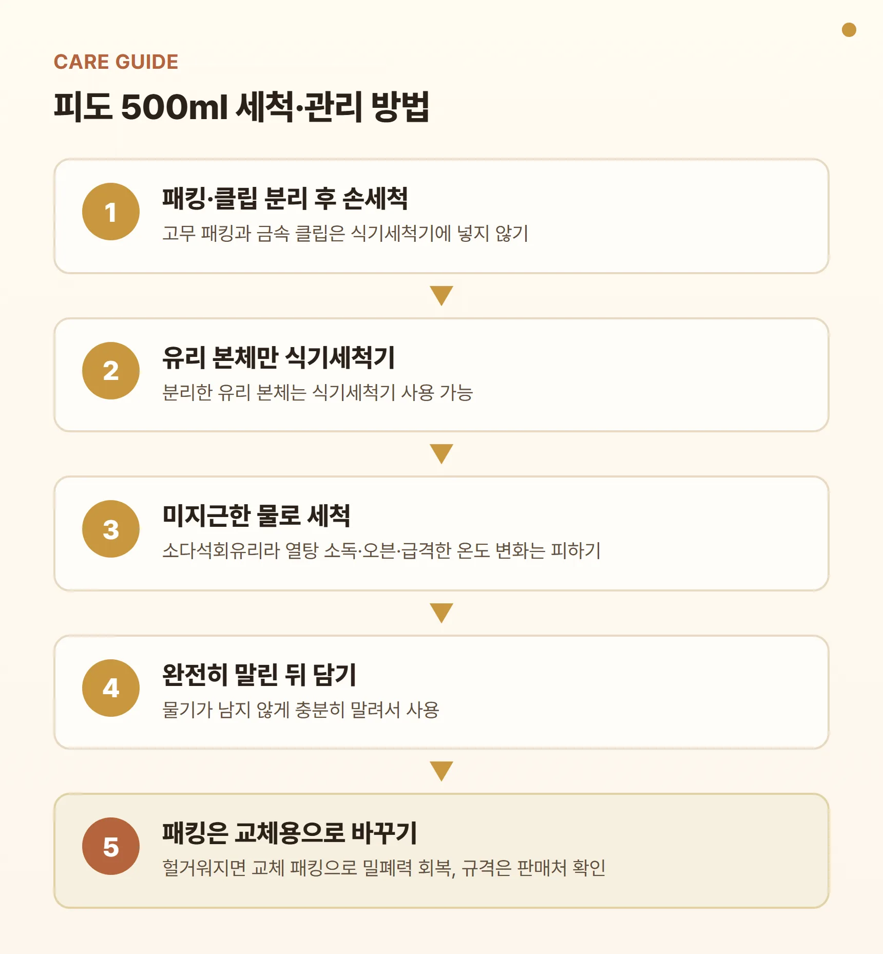 보르미올리 피도 500ml 세척·관리 방법 카드 - 패킹·클립 분리 후 손세척, 유리 본체만 식기세척기, 열탕 소독·오븐 대신 미지근한 물 세척, 완전히 말린 뒤 담기, 패킹은 교체용으로 바꾸기