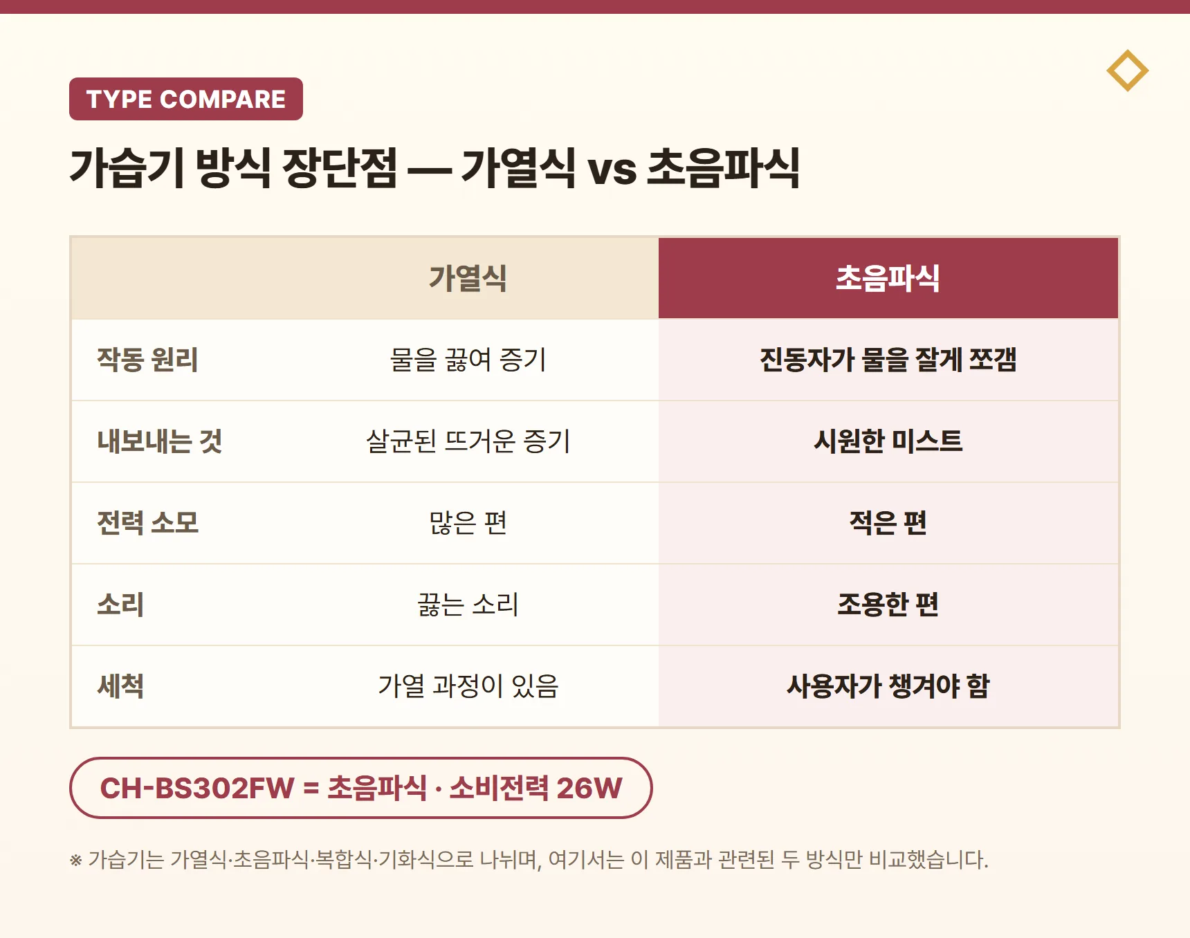 가습기 방식 장단점 비교 카드 - 가열식과 초음파식의 전력 소모, 소음, 세척 부담 비교
