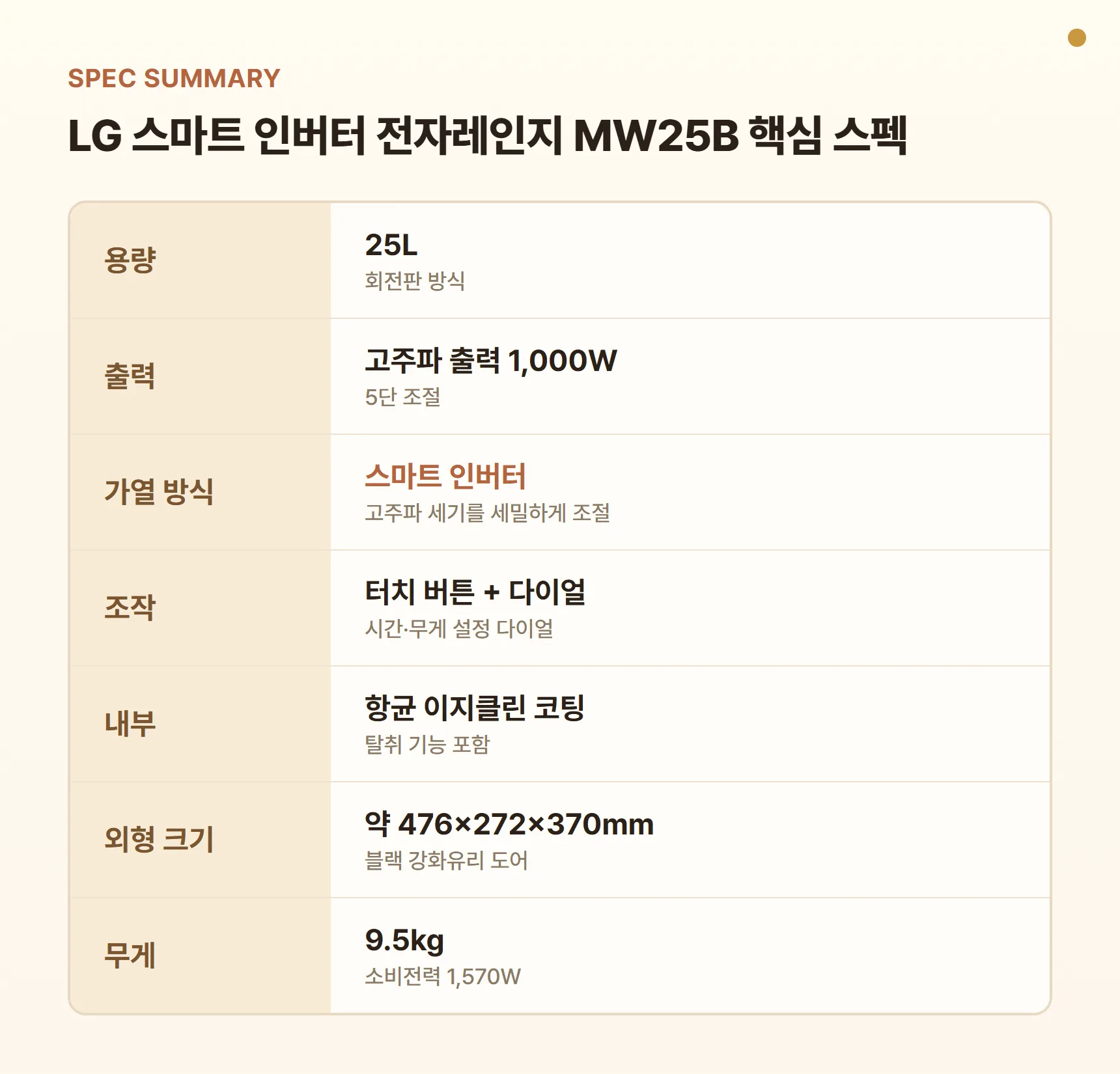 LG 전자레인지 MW25B 스펙 요약표 - 용량 25L, 고주파 출력 1,000W 5단 조절, 스마트 인버터, 터치 버튼+시간·무게 설정 다이얼, 항균 이지클린 코팅, 외형 약 476×272×370mm, 무게 9.5kg, 블랙 강화유리 도어