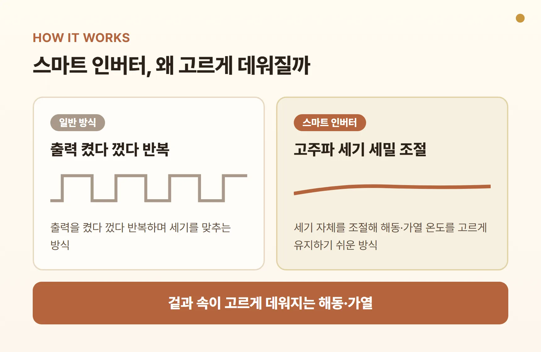 스마트 인버터 방식 설명 카드 - 일반 방식은 출력을 켰다 껐다 반복, 인버터는 고주파 세기를 세밀하게 조절, 겉과 속이 고르게 데워지는 해동·가열