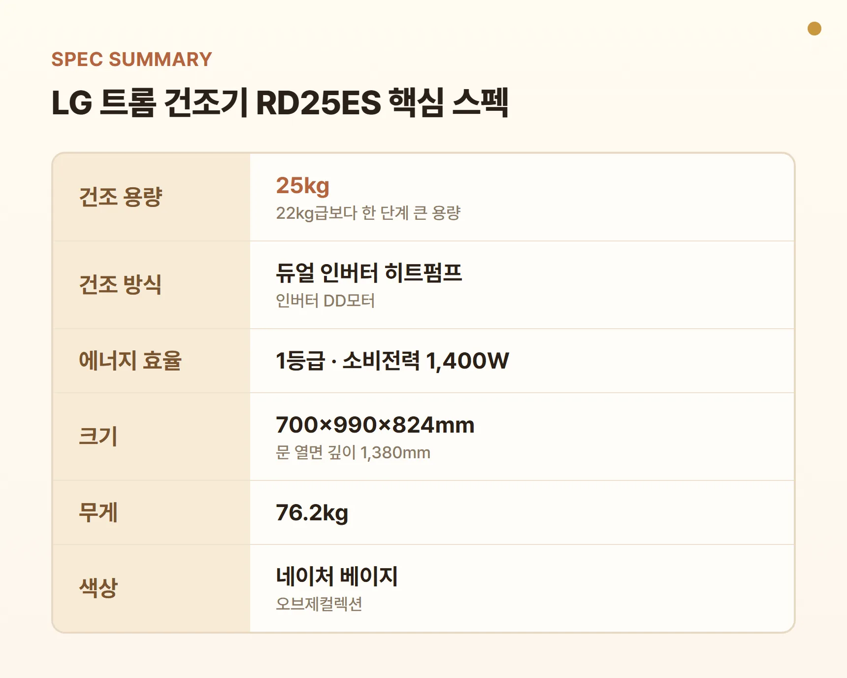 LG 트롬 건조기 RD25ES 핵심 스펙 요약표 - 건조 용량 25kg, 듀얼 인버터 히트펌프, 에너지 1등급·소비전력 1,400W, 크기 700×990×824mm(문 열면 깊이 1,380mm), 무게 76.2kg, 네이처 베이지
