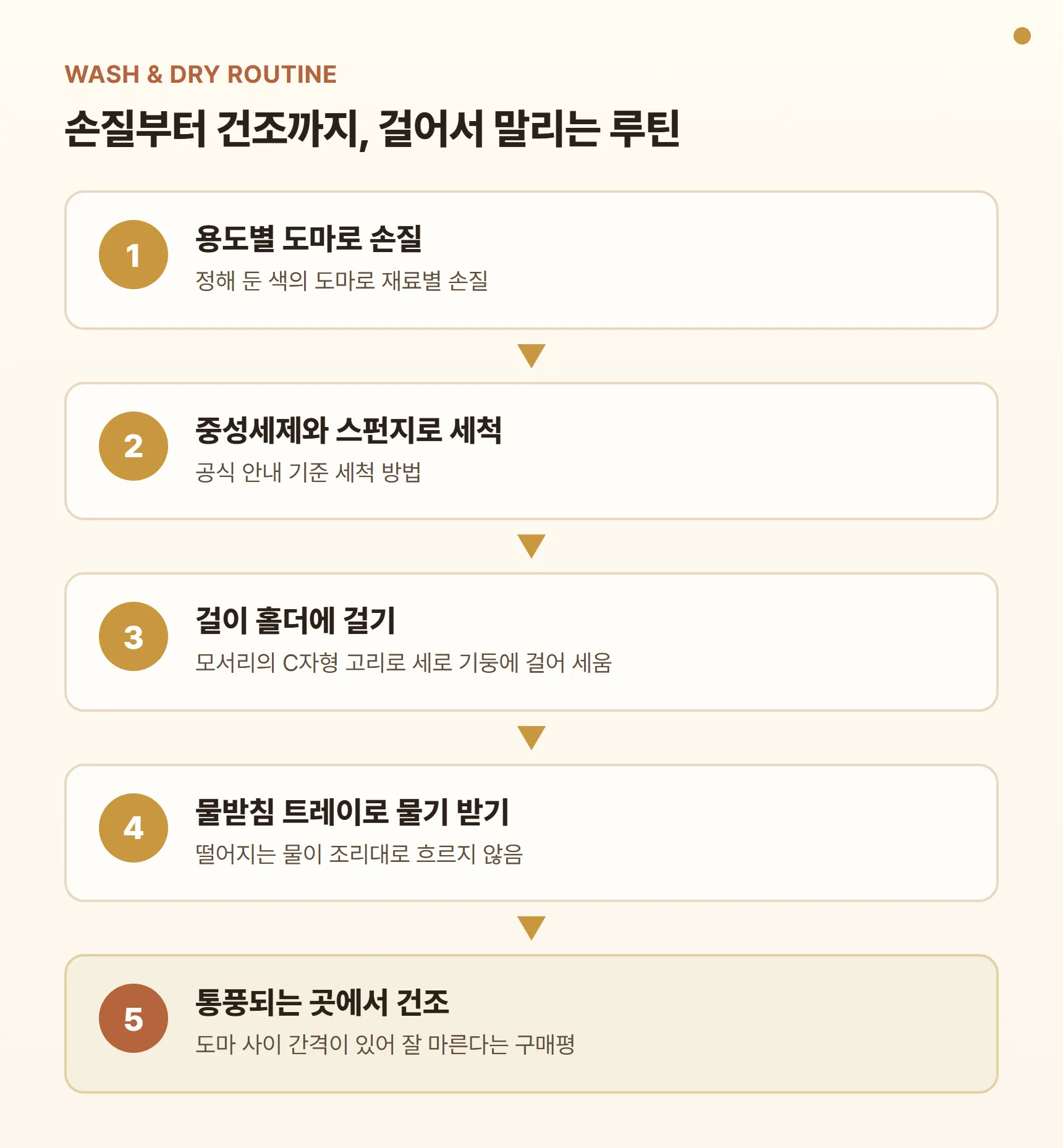 모던하우스 인덱스 도마 세척·건조 루틴 다이어그램 - 용도별 도마로 손질, 중성세제와 스펀지로 세척, 걸이 홀더에 걸기, 물받침 트레이로 물기 받기, 통풍되는 곳에서 건조