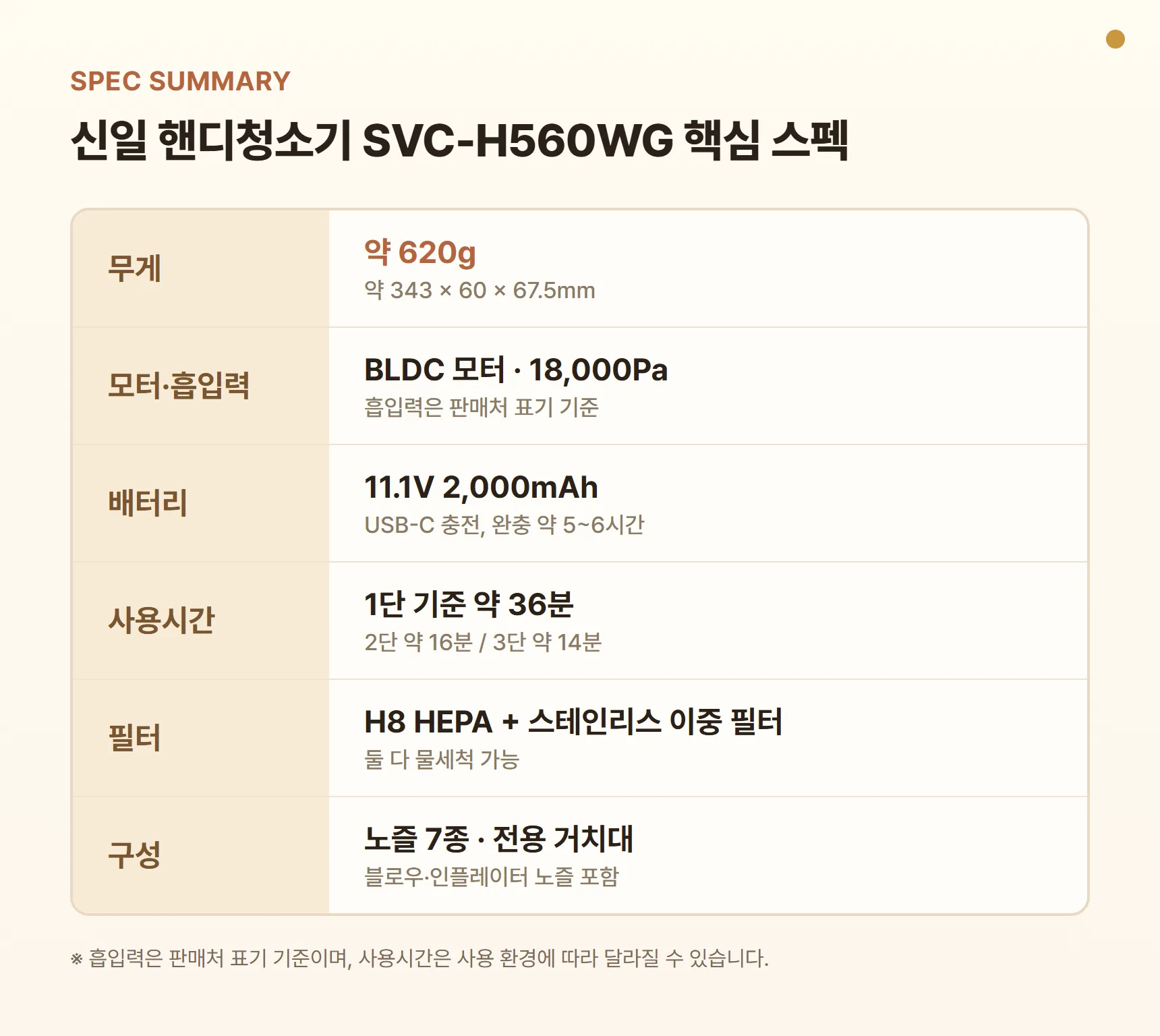 신일 핸디청소기 SVC-H560WG 스펙 요약표 - 무게 약 620g, BLDC 모터, 흡입력 18,000Pa(판매처 표기), 11.1V 2,000mAh 배터리, 1단 기준 약 36분, USB-C 충전, H8 HEPA+스테인리스 이중 필터, 노즐 7종, 전용 거치대