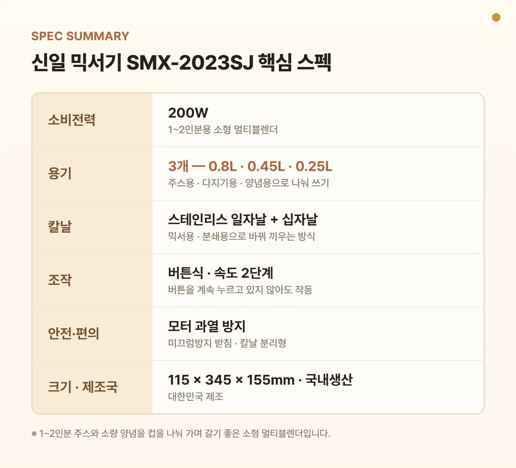 신일 믹서기 SMX-2023SJ 핵심 스펙 요약표 - 소비전력 200W, 용기 3개 0.8L·0.45L·0.25L, 일자날·십자날 스테인리스 칼날, 버튼식 2단 속도, 과열 방지, 국내생산