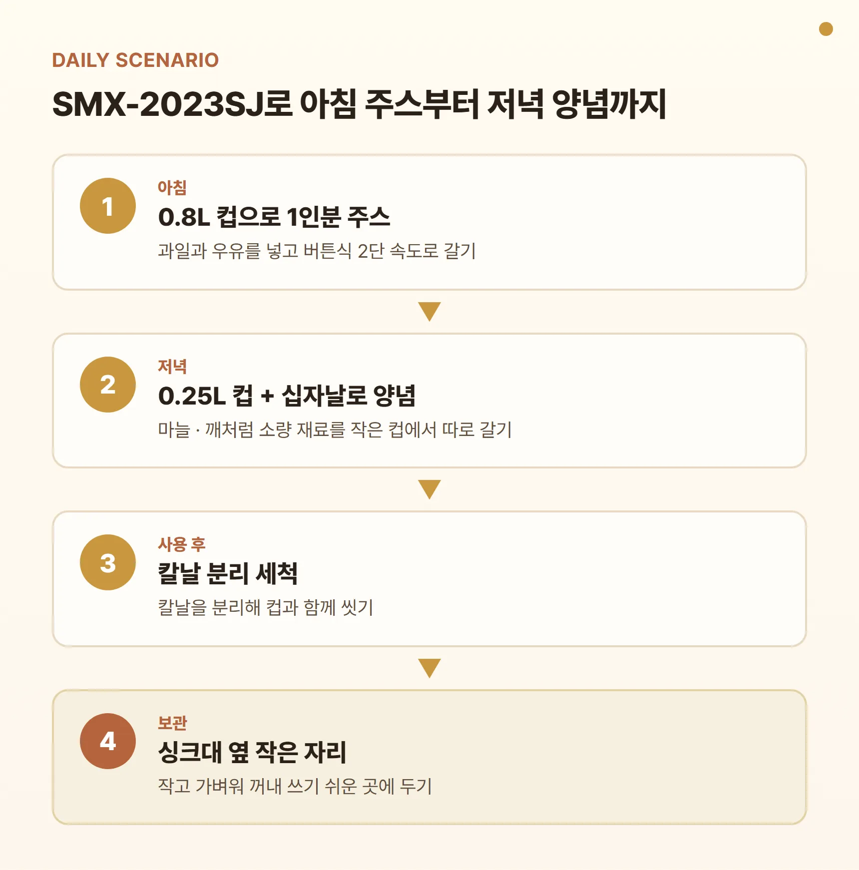 SMX-2023SJ 아침 주스·양념 활용 시나리오 - 아침 0.8L 컵으로 1인분 주스, 저녁 0.25L 컵에 십자날로 마늘·깨 갈기, 사용 후 칼날 분리 세척, 작은 크기로 싱크대 옆 보관