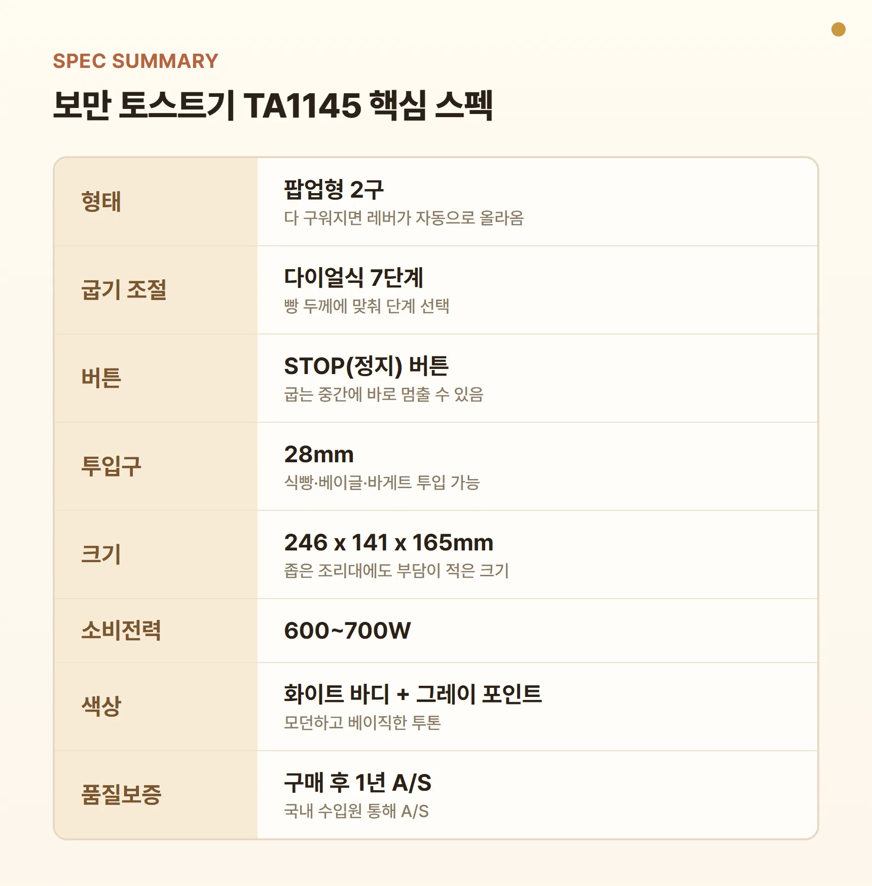 보만 토스트기 TA1145 핵심 스펙 요약표 - 팝업형 2구, 굽기 7단계 다이얼, STOP 버튼, 28mm 투입구, 크기 246 x 141 x 165mm, 소비전력 600~700W, 화이트 바디에 그레이 포인트, 품질보증 1년