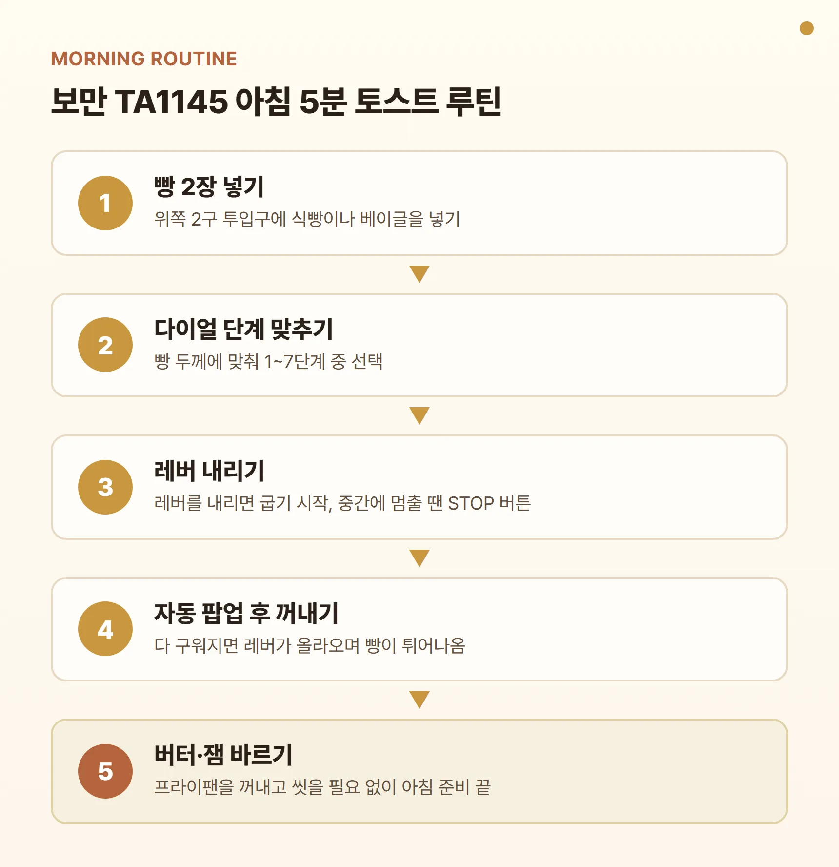 보만 TA1145 아침 5분 토스트 루틴 - 빵 2장 넣기, 다이얼 단계 맞추기, 레버 내리기, 자동 팝업 후 꺼내기, 버터·잼 바르기