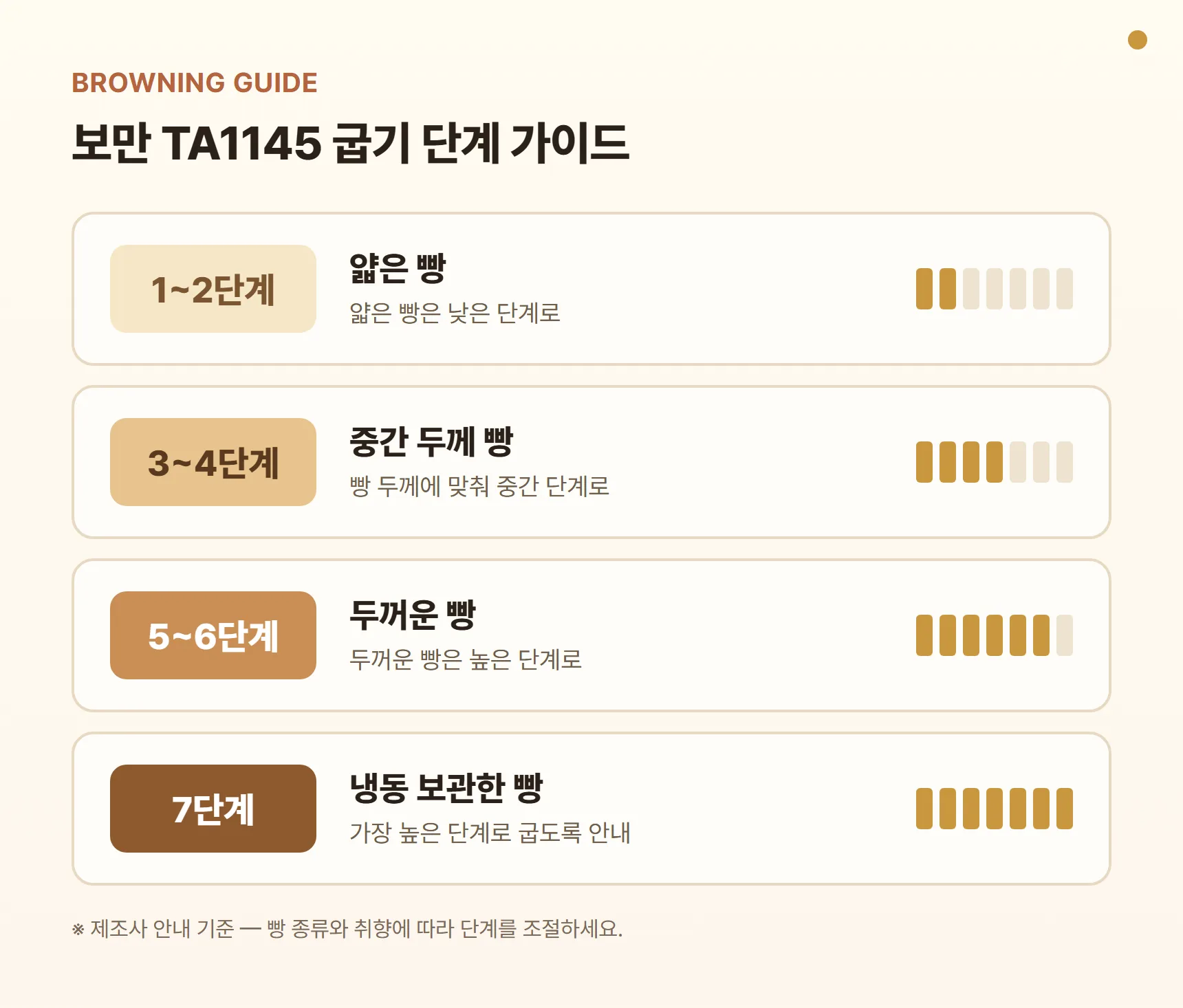 보만 TA1145 굽기 단계 가이드 카드 - 1~2단계 얇은 빵, 3~4단계 중간 두께 빵, 5~6단계 두꺼운 빵, 7단계 냉동 보관한 빵