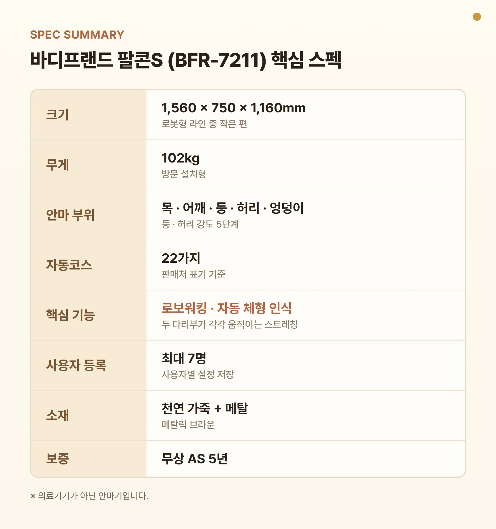 바디프랜드 팔콘S BFR-7211 스펙 요약표 - 크기 1,560 x 750 x 1,160mm, 무게 102kg, 안마 부위 목·어깨·등·허리·엉덩이, 자동코스 22가지, 자동 체형 인식, 로보워킹, 사용자 7명 등록, 천연 가죽, 무상 AS 5년