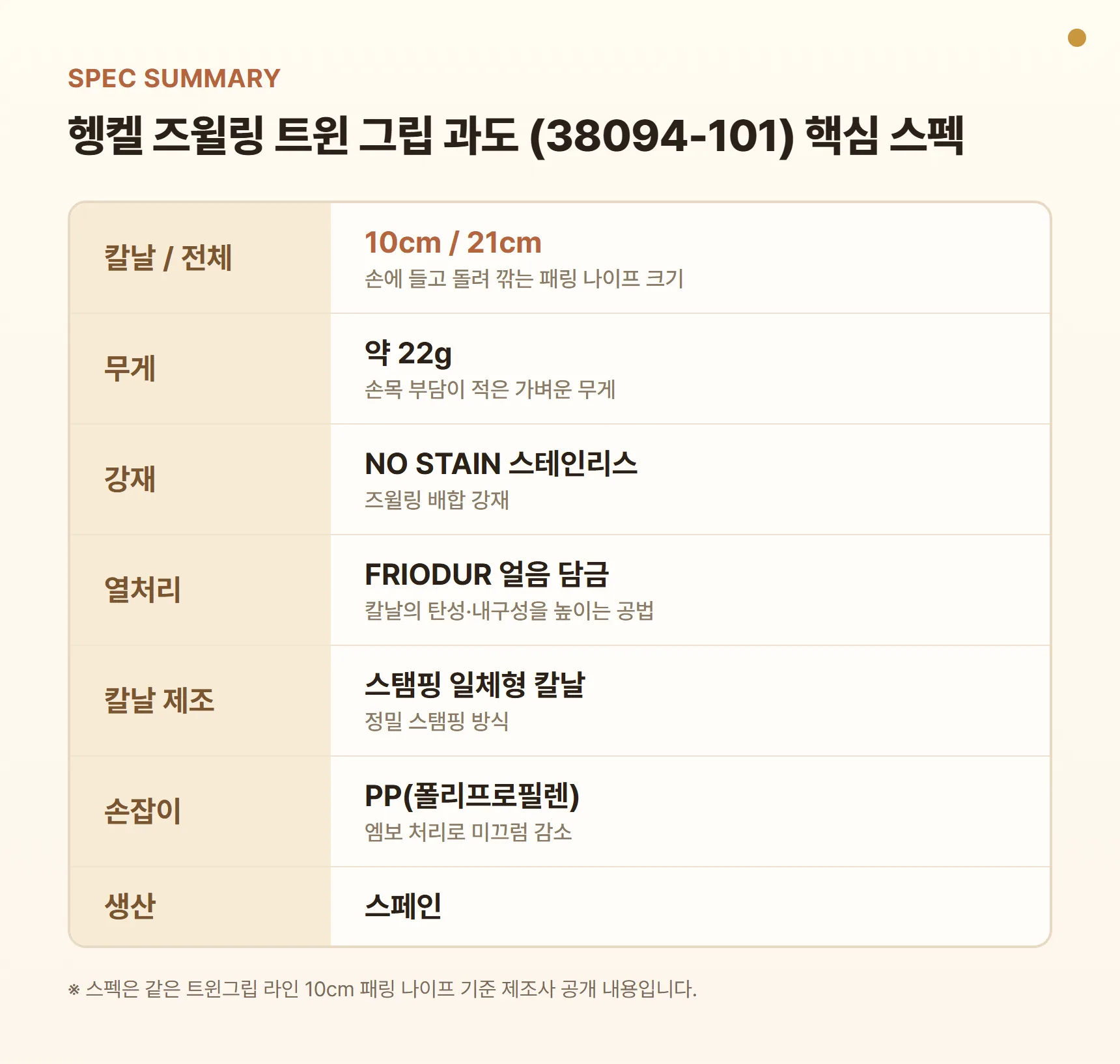 헹켈 즈윌링 트윈 그립 과도 38094-101 핵심 스펙 요약표 - 칼날 10cm, 전체 21cm, 무게 약 22g, NO STAIN 스테인리스, FRIODUR 얼음 담금 열처리, 스탬핑 일체형 칼날, PP 손잡이, 스페인 생산, 같은 라인 10cm 기준 공식 스펙 표기