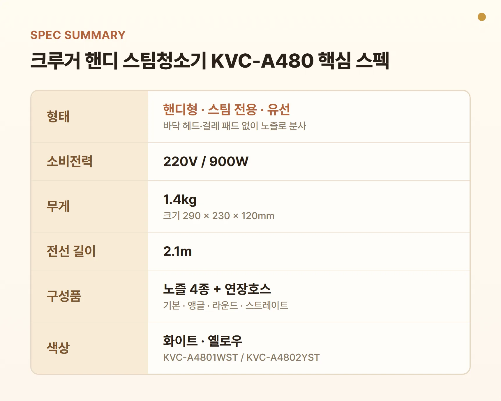 크루거 핸디 스팀청소기 KVC-A480 핵심 스펙 요약표 - 핸디형·스팀 전용·유선, 소비전력 900W, 무게 1.4kg, 전선 2.1m, 노즐 4종+연장호스, 색상 화이트·옐로우