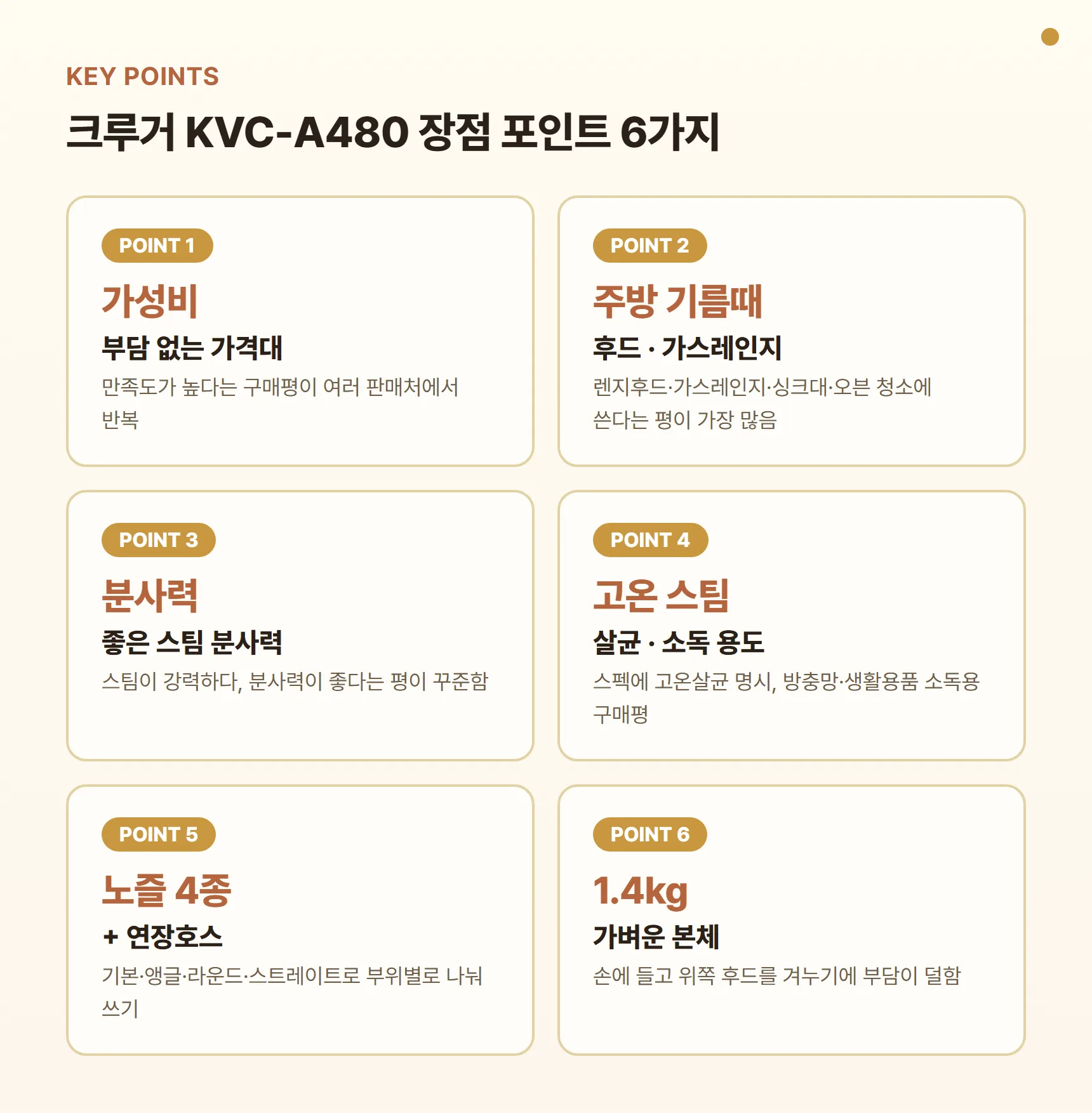 크루거 KVC-A480 장점 포인트 카드 - 부담 없는 가성비, 주방 후드·가스레인지 기름때 청소, 좋은 스팀 분사력, 고온 스팀 살균, 노즐 4종+연장호스, 1.4kg 가벼운 무게