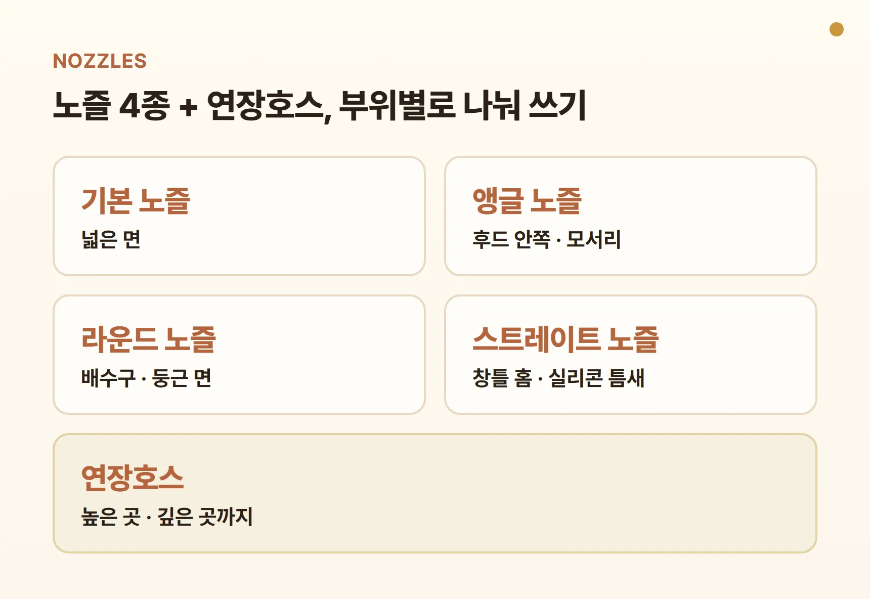 크루거 KVC-A480 노즐 4종 구성 카드 - 기본 노즐(넓은 면), 앵글 노즐(후드·모서리), 라운드 노즐(배수구·둥근 면), 스트레이트 노즐(창틀 홈·실리콘 틈새), 연장호스(높은 곳·깊은 곳)