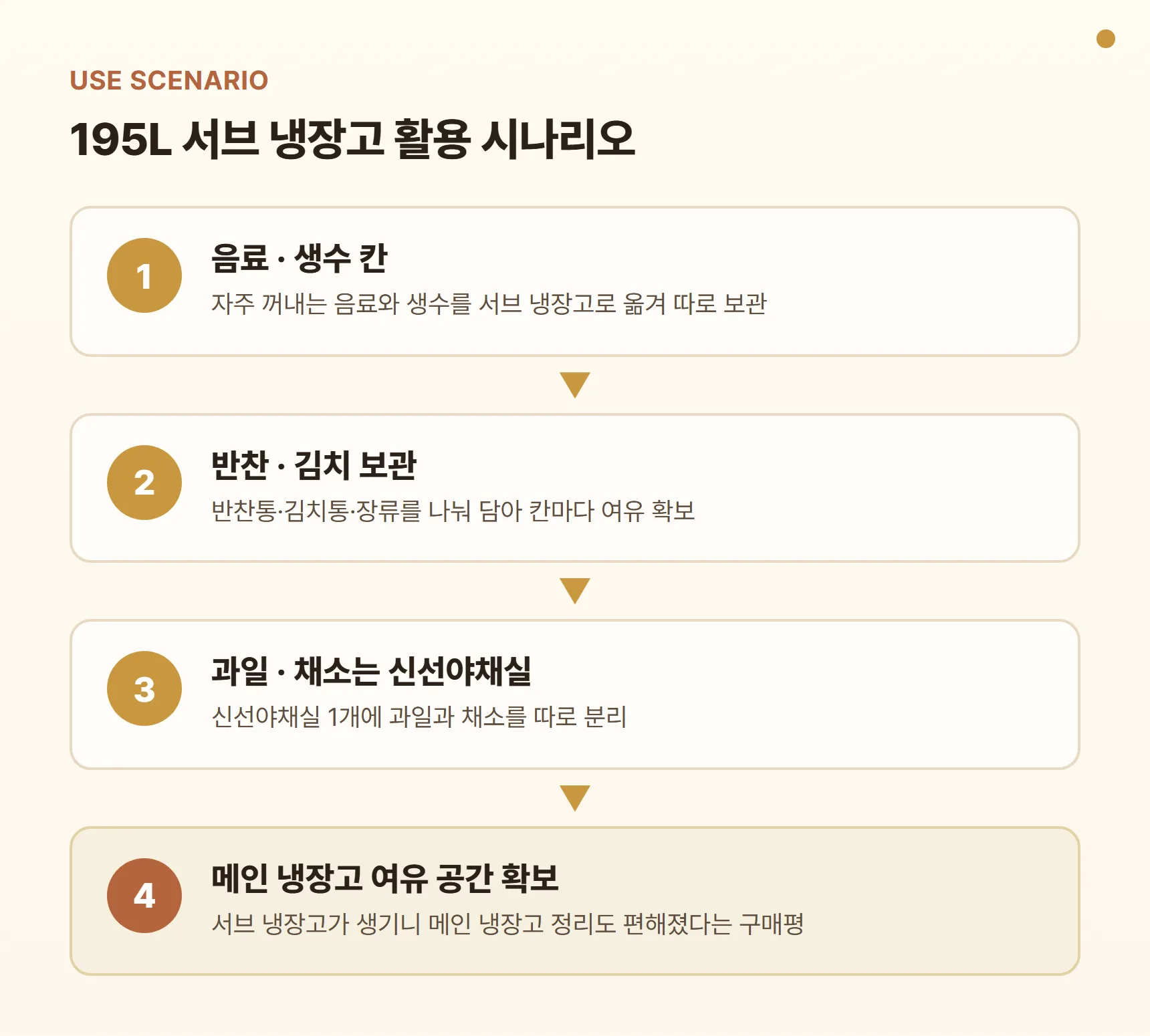 서브 냉장고 활용 시나리오 - 음료·생수 칸, 반찬·김치 보관, 과일·채소는 신선야채실, 메인 냉장고 여유 공간 확보