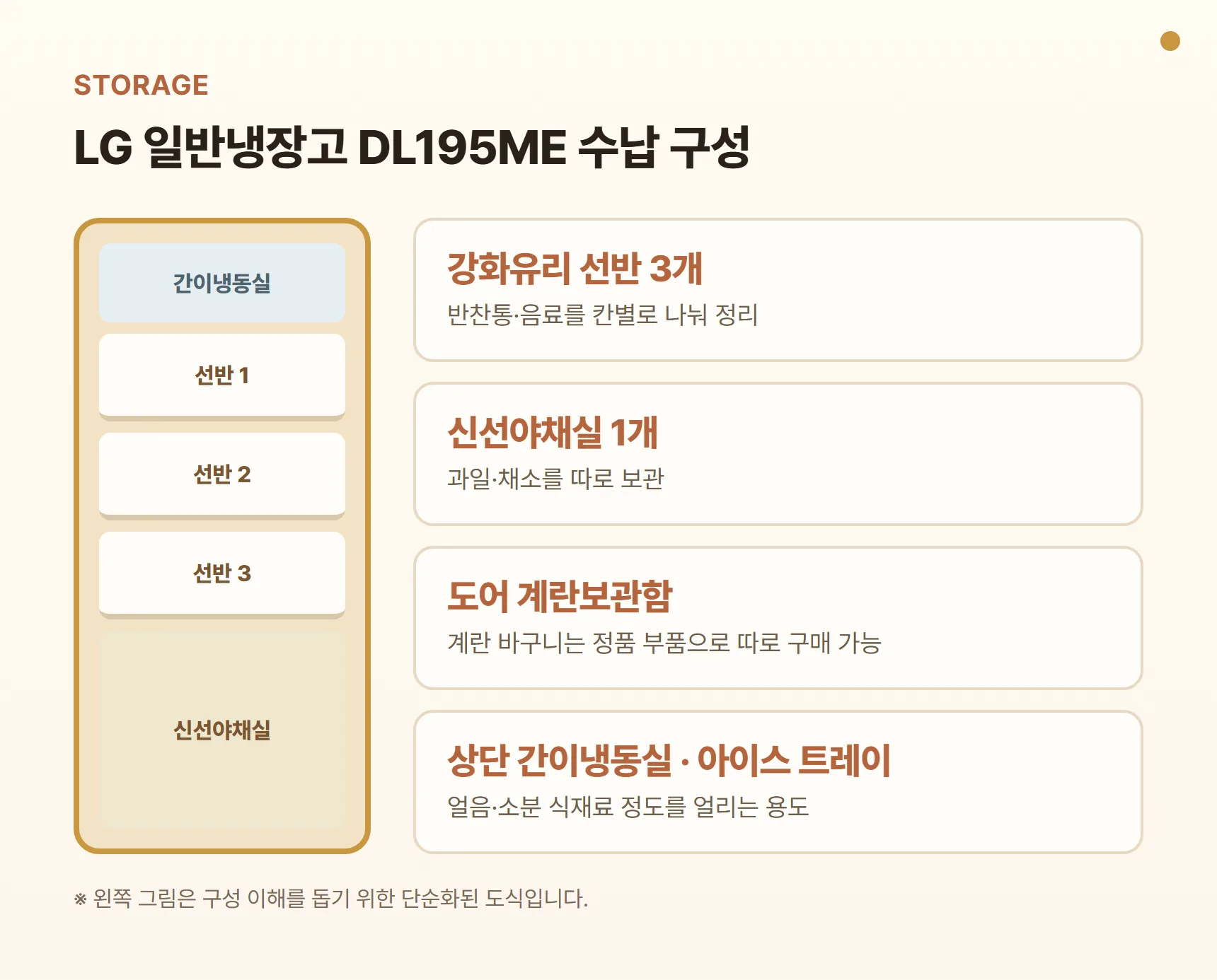 LG 일반냉장고 DL195ME 수납 구성 카드 - 강화유리 선반 3개, 신선야채실 1개, 도어 계란보관함, 상단 간이냉동실·아이스 트레이