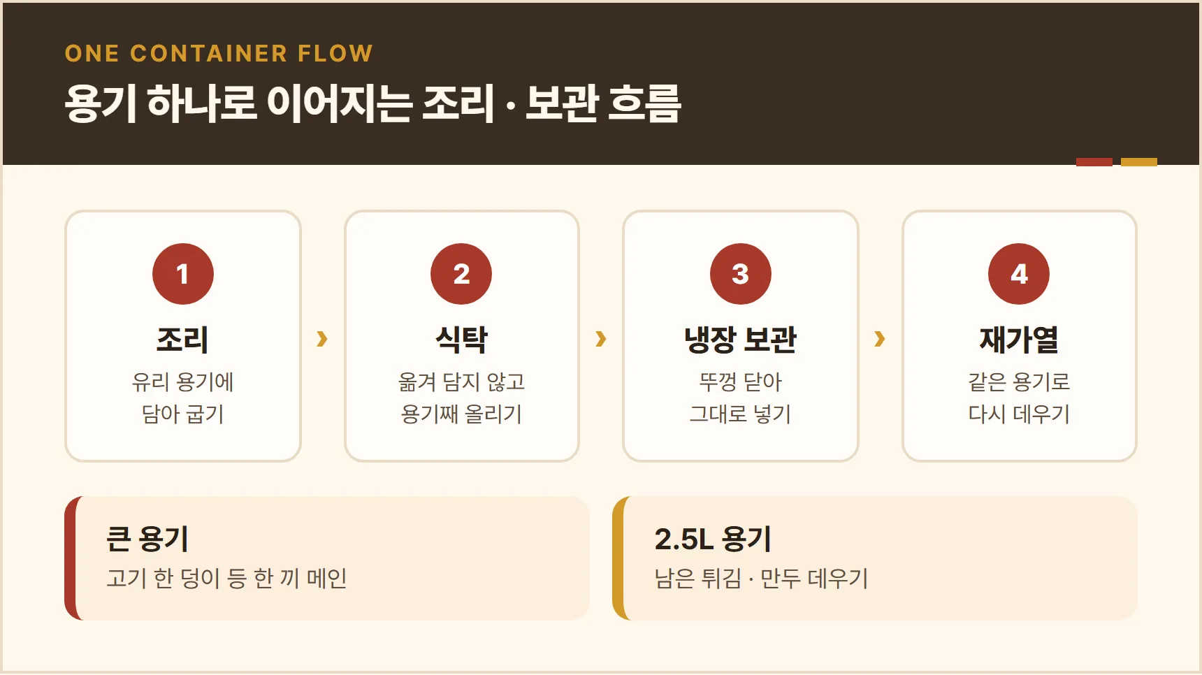 KAAG-B4025GS 듀얼 유리 용기 흐름도 — 조리, 식탁, 냉장 보관, 재가열