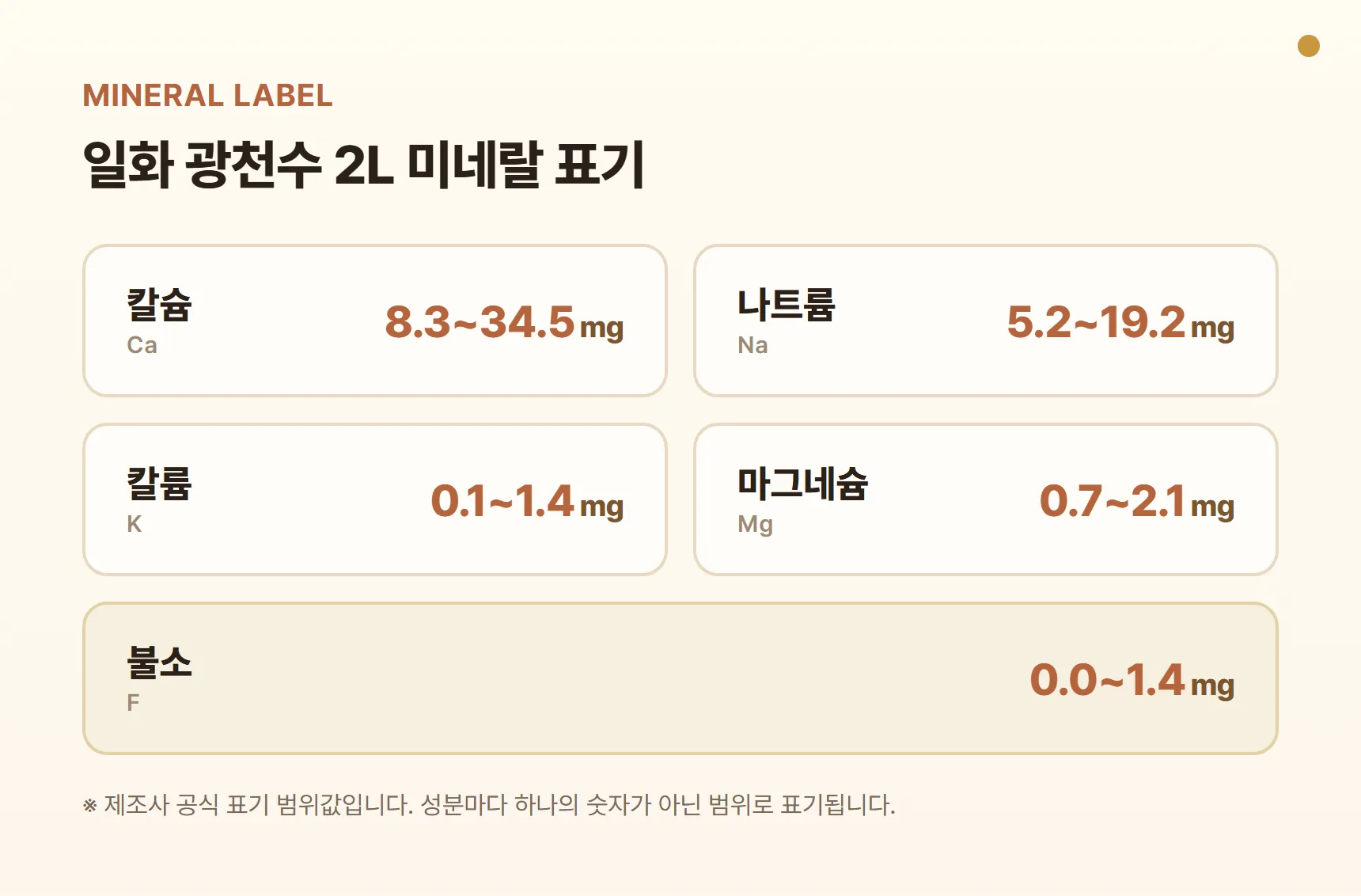 일화 광천수 2L 미네랄 표기 카드 - 칼슘 8.3~34.5mg, 나트륨 5.2~19.2mg, 칼륨 0.1~1.4mg, 마그네슘 0.7~2.1mg, 불소 0.0~1.4mg (제조사 공식 표기 범위값)