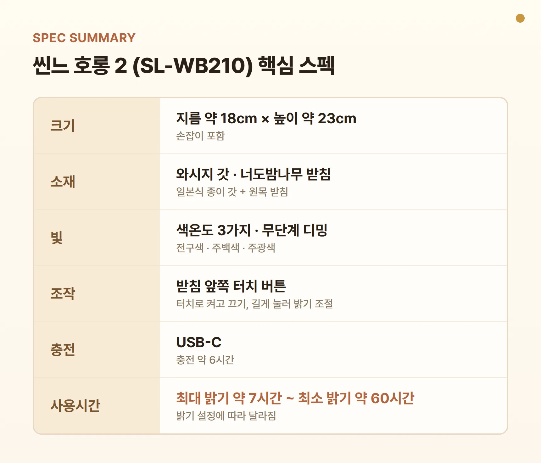 씬느 호롱 2 SL-WB210 스펙 요약표 - 지름 약 18cm × 높이 약 23cm, 와시지 갓·너도밤나무 받침, 색온도 3가지, 무단계 디밍, USB-C 충전, 최대 밝기 약 7시간~최소 밝기 약 60시간