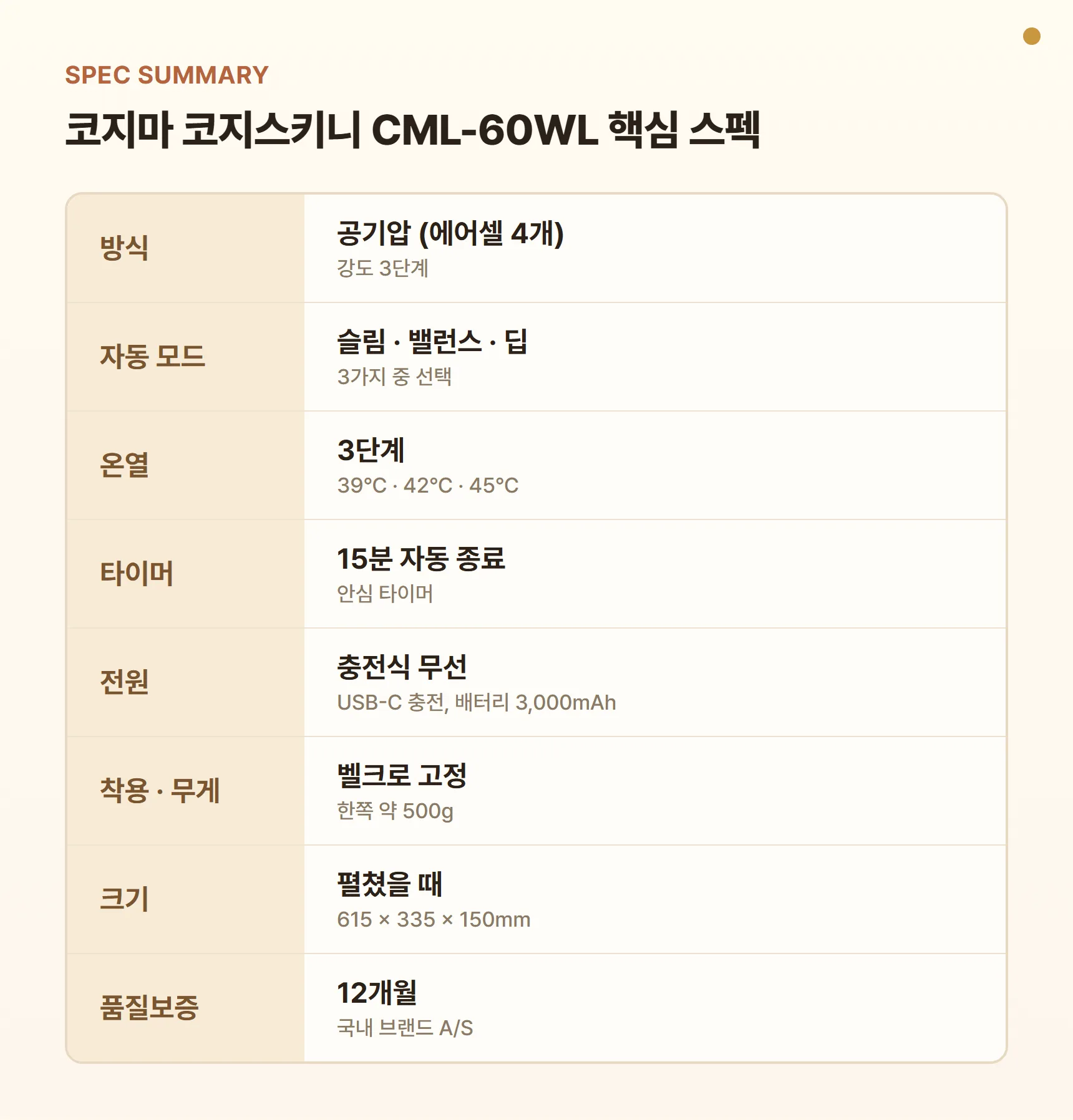 코지마 코지스키니 CML-60WL 스펙 요약표 - 공기압(에어셀 4개), 강도 3단계, 자동 모드 3가지, 온열 3단계(39·42·45°C), 15분 자동 종료, USB-C 충전 3,000mAh, 한쪽 약 500g, 품질보증 12개월