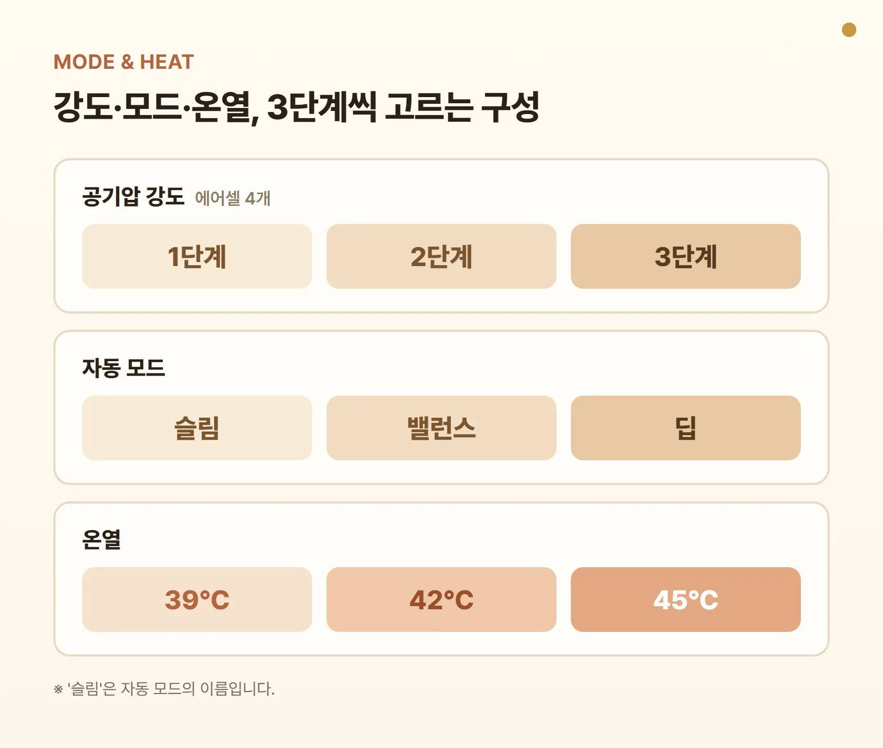 CML-60WL 모드·온열 단계 카드 - 공기압 강도 1·2·3단계, 자동 모드 슬림·밸런스·딥, 온열 39°C·42°C·45°C