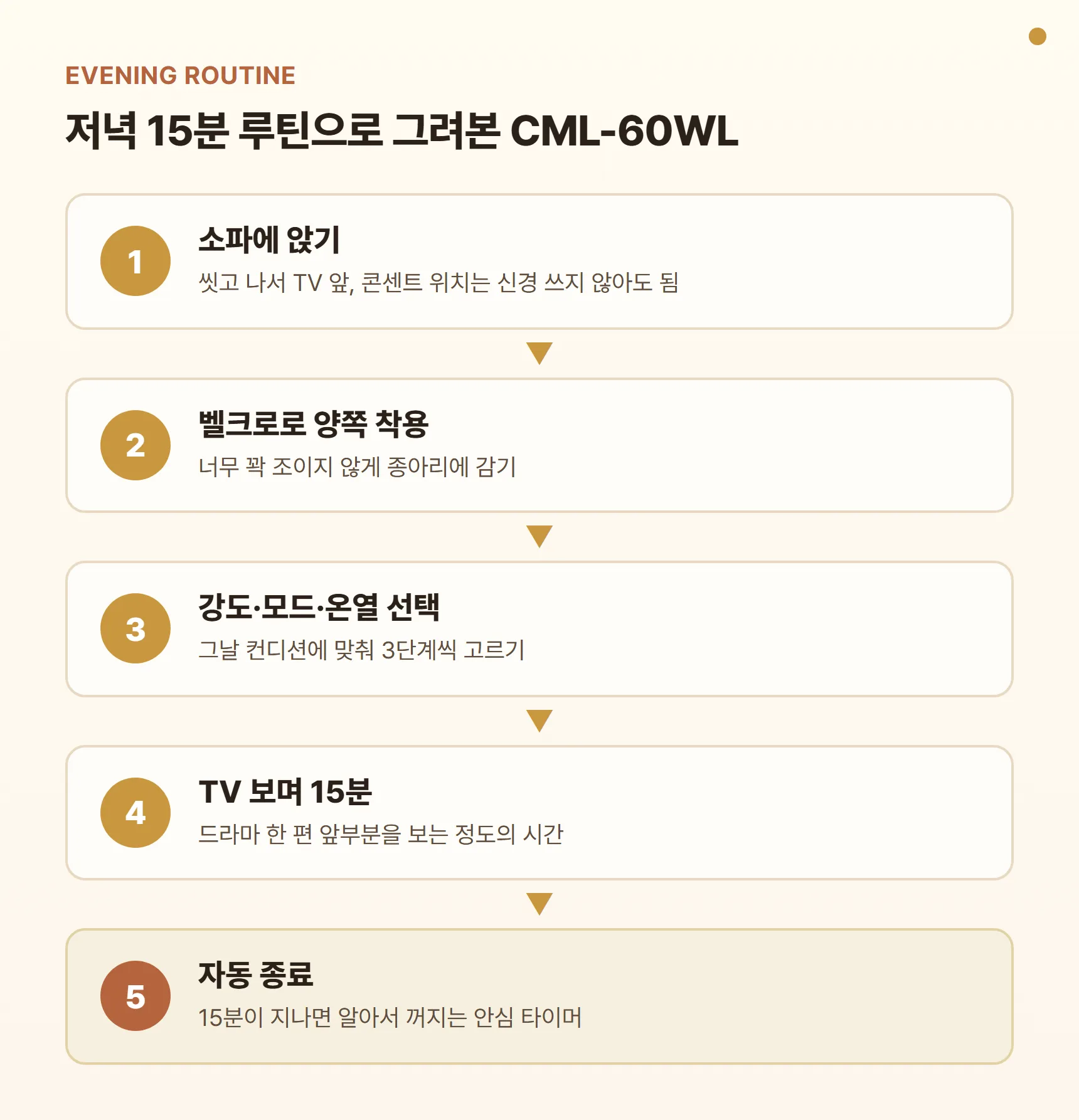 코지마 종아리마사지기 저녁 15분 사용 루틴 다이어그램 - 소파에 앉기, 벨크로로 양쪽 착용, 강도·모드·온열 선택, TV 보며 15분, 자동 종료