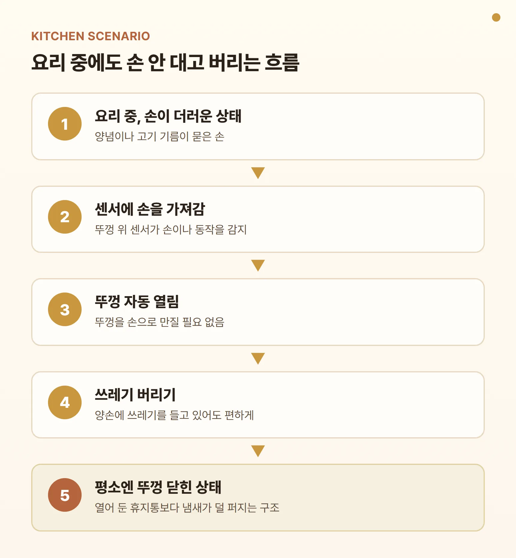 주방 사용 시나리오 다이어그램 - 요리 중 손이 더러움, 센서에 손을 가져감, 뚜껑 자동 열림, 쓰레기 버림, 뚜껑 닫힌 상태 유지