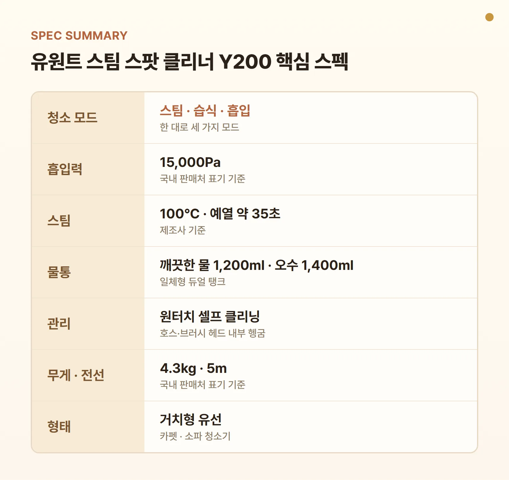 유원트 스팀 스팟 클리너 Y200 스펙 요약표 - 청소 모드 스팀·습식·흡입, 흡입력 15,000Pa, 스팀 100°C·예열 약 35초, 깨끗한 물 1,200ml·오수 1,400ml, 셀프 클리닝, 무게 4.3kg, 전선 5m