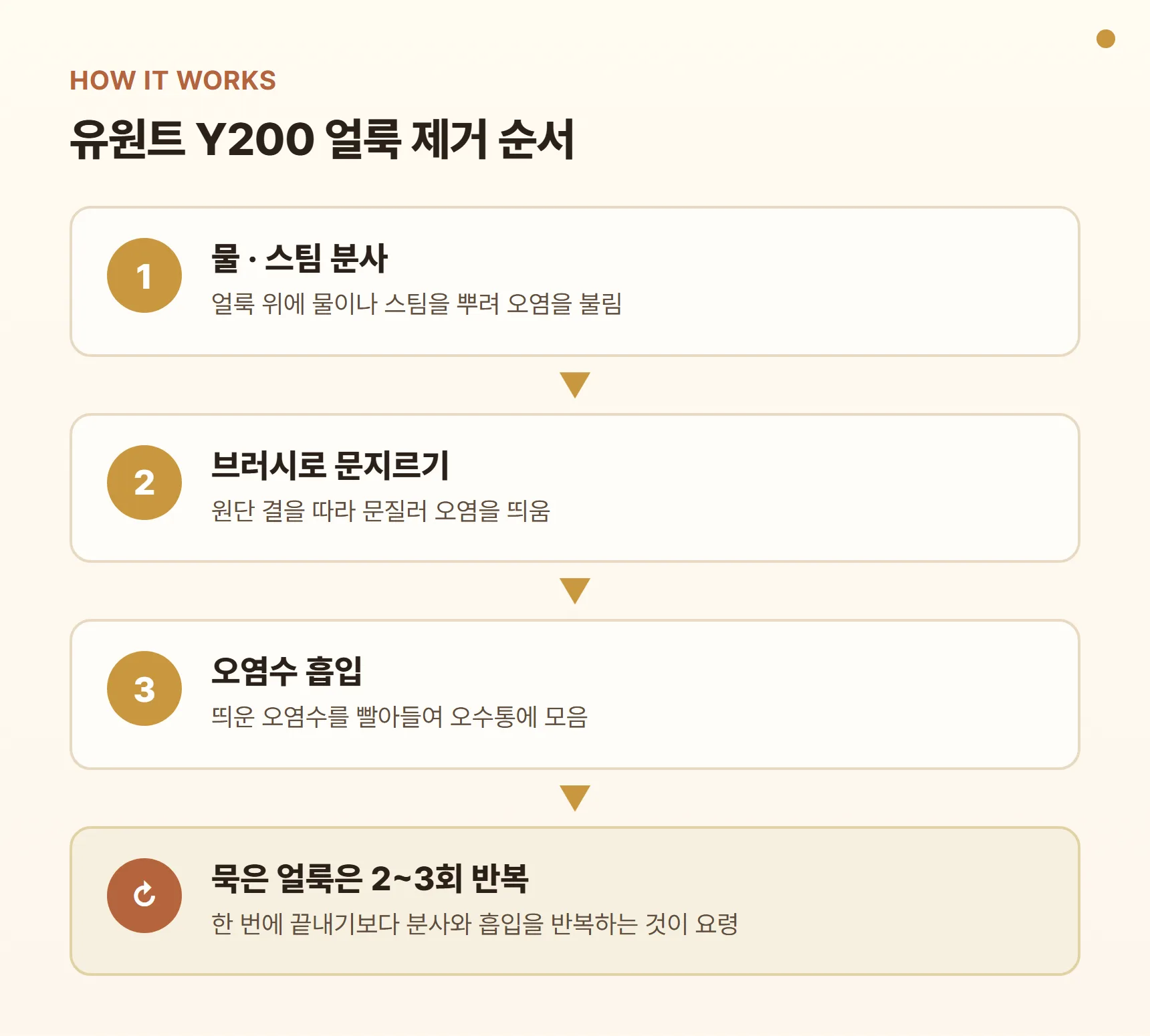 유원트 Y200 얼룩 제거 순서 다이어그램 - 1단계 물·스팀 분사, 2단계 브러시로 문지르기, 3단계 오염수 흡입, 묵은 얼룩은 2~3회 반복