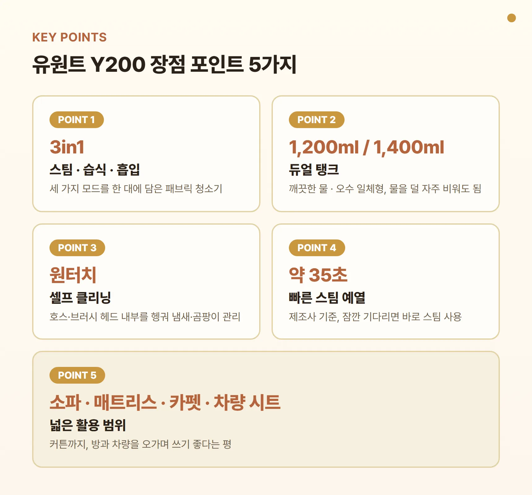 유원트 Y200 장점 포인트 카드 - 스팀·습식·흡입 3in1, 깨끗한 물 1,200ml·오수 1,400ml 듀얼 탱크, 원터치 셀프 클리닝, 약 35초 예열, 소파·매트리스·카펫·차량 시트 활용