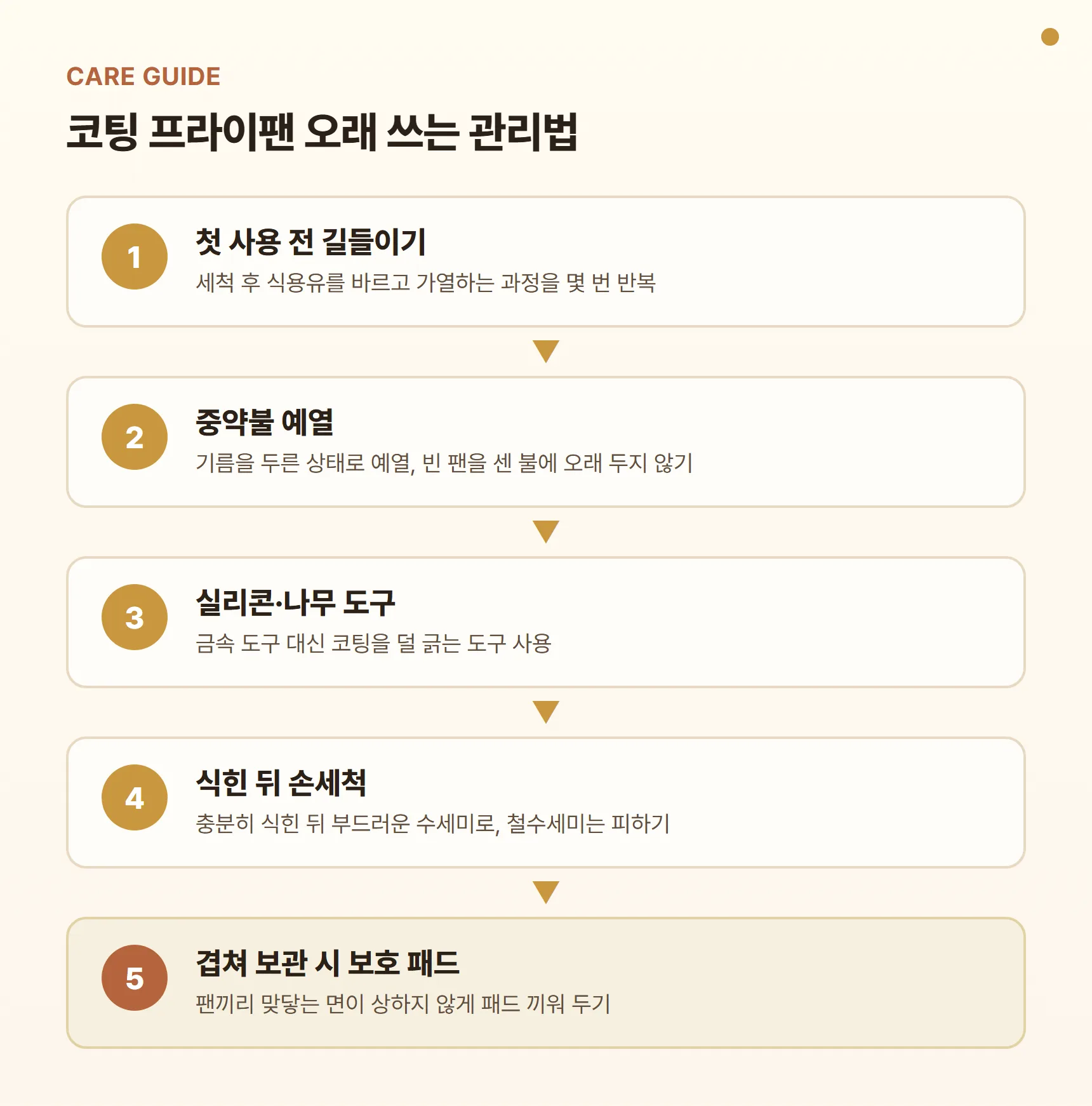 코팅 프라이팬 관리 카드 - 첫 사용 전 길들이기, 중약불 예열·빈 팬 공회전 금지, 실리콘·나무 도구, 식힌 뒤 부드러운 수세미로 손세척, 겹쳐 보관 시 보호 패드