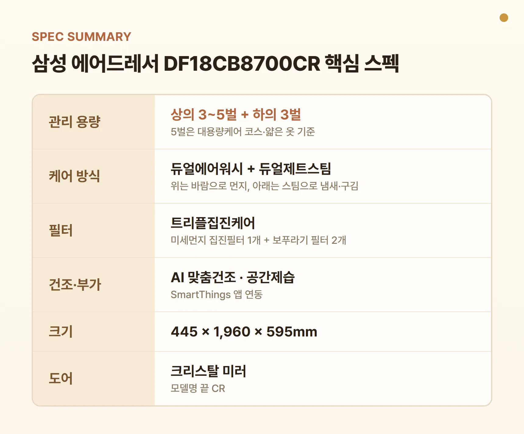 삼성 에어드레서 DF18CB8700CR 스펙 요약표 - 상의 3~5벌+하의 3벌, 듀얼에어워시·듀얼제트스팀, 트리플집진케어, AI 맞춤건조·공간제습, 445×1,960×595mm, 크리스탈 미러 도어