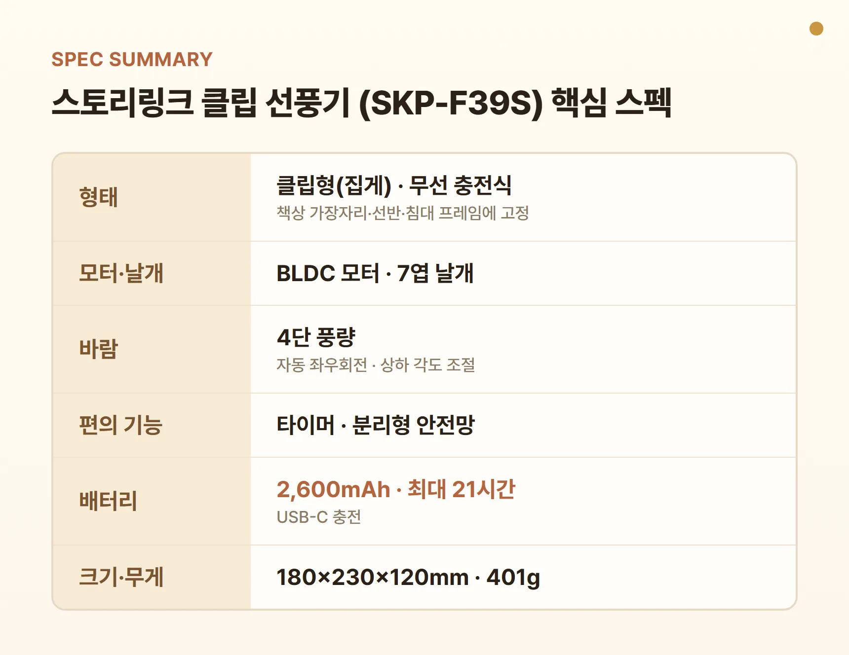 스토리링크 클립 선풍기 SKP-F39S 스펙 요약표 - 클립형 무선, BLDC 모터, 7엽 날개, 4단 풍량, 자동 좌우회전·상하 각도, 타이머, 2,600mAh·최대 21시간, USB-C, 분리형 안전망, 401g, 180×230×120mm