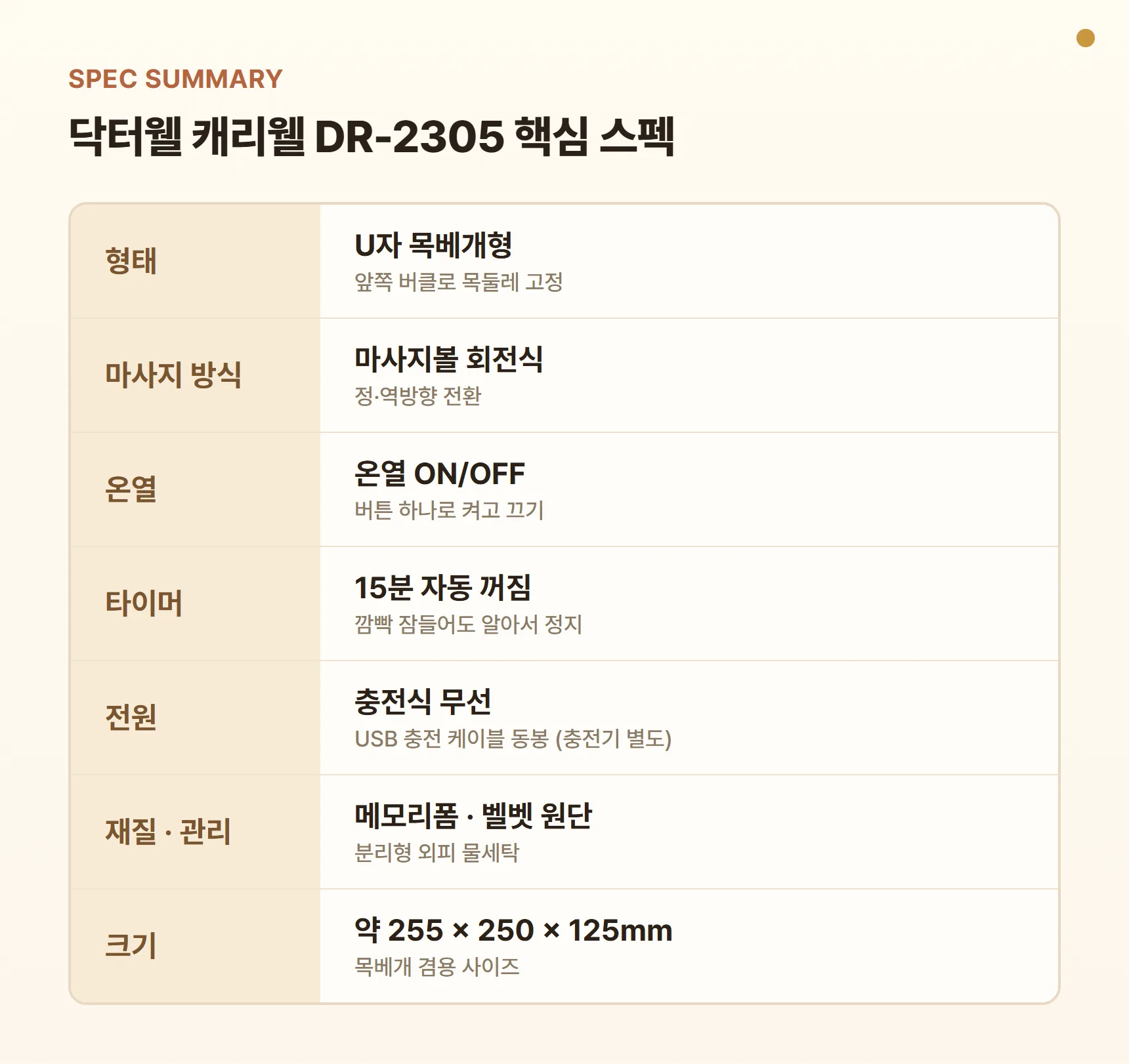 닥터웰 캐리웰 DR-2305 스펙 요약표 - U자 목베개형, 마사지볼 회전식, 정·역방향 전환, 온열 ON/OFF, 15분 자동 꺼짐, 무선 충전식(USB 케이블 동봉), 분리형 외피 세탁, 버클 고정, 약 255 x 250 x 125mm