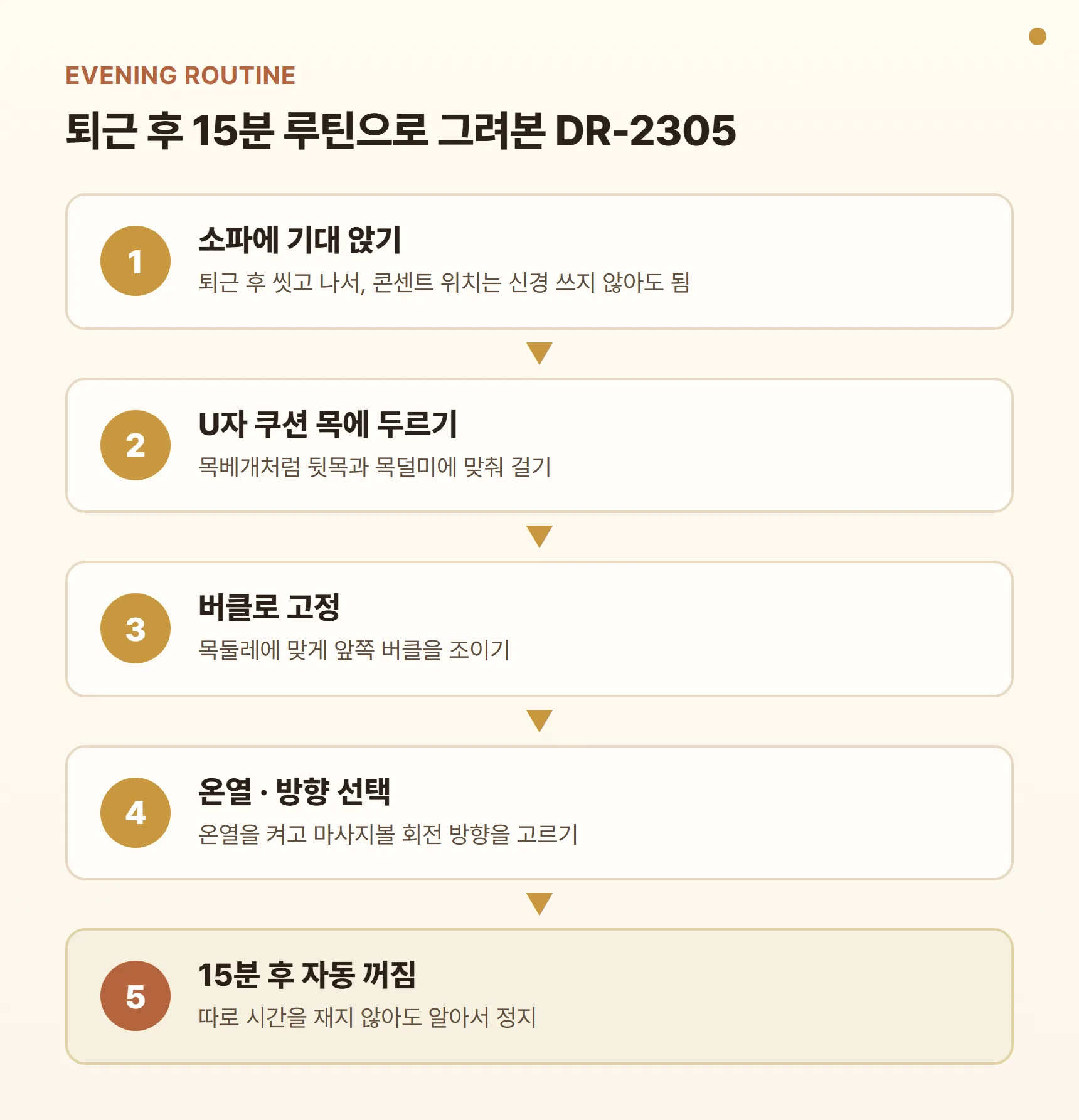 닥터웰 목 마사지기 퇴근 후 15분 사용 루틴 다이어그램 - 소파에 기대 앉기, U자 쿠션 목에 두르기, 버클로 고정, 온열·방향 선택, 15분 후 자동 꺼짐