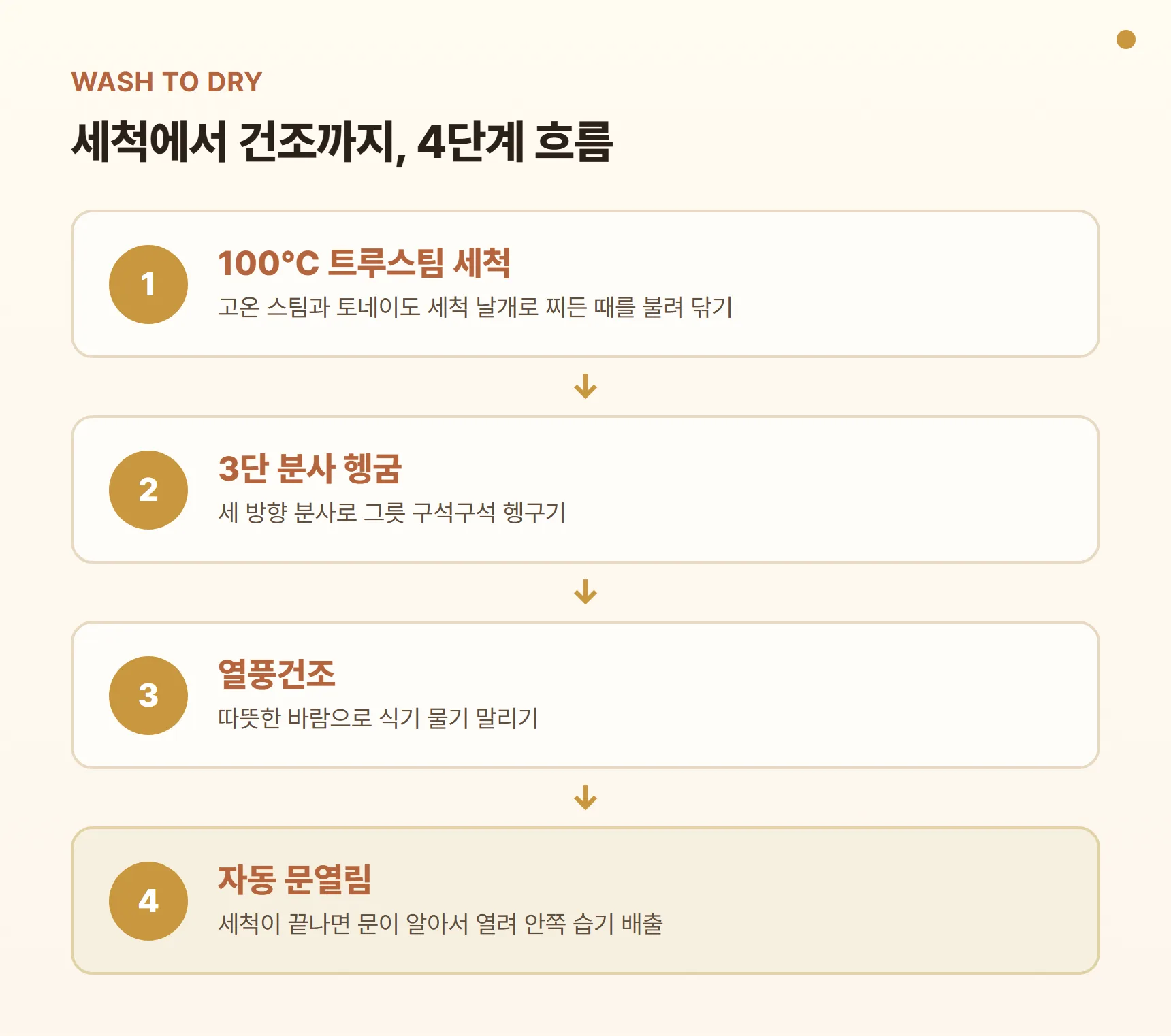 DUE6BGL2E 세척에서 건조까지 흐름 다이어그램 - 100℃ 트루스팀 세척 → 3단 분사 헹굼 → 열풍건조 → 자동 문열림으로 습기 배출